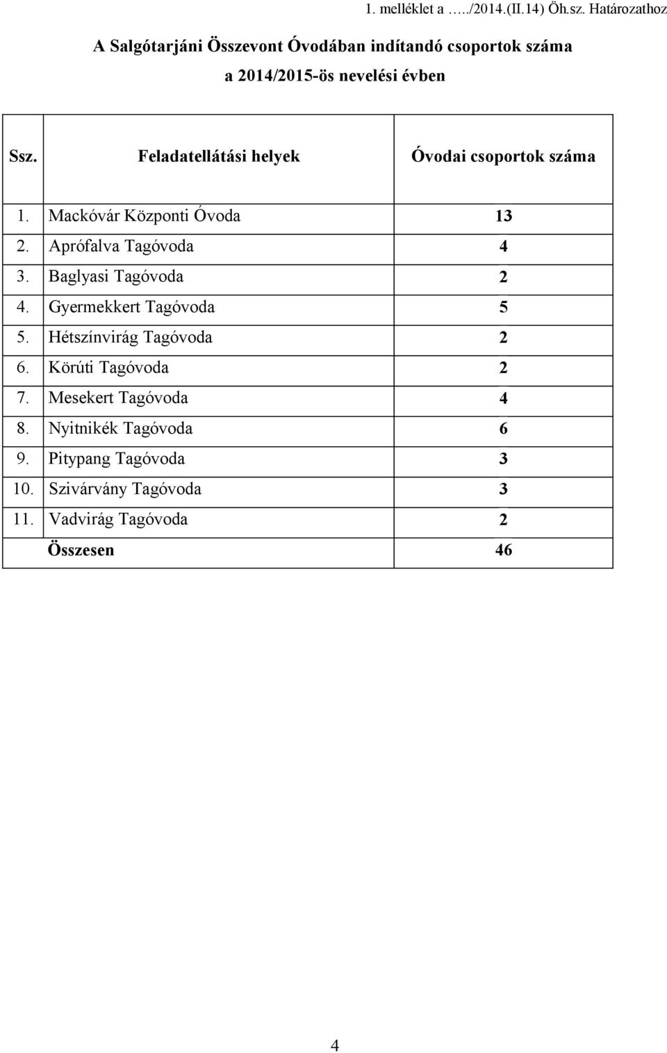 Feladatellátási helyek Óvodai csoportok száma 1. Mackóvár Központi Óvoda 13 2. Aprófalva Tagóvoda 4 3.