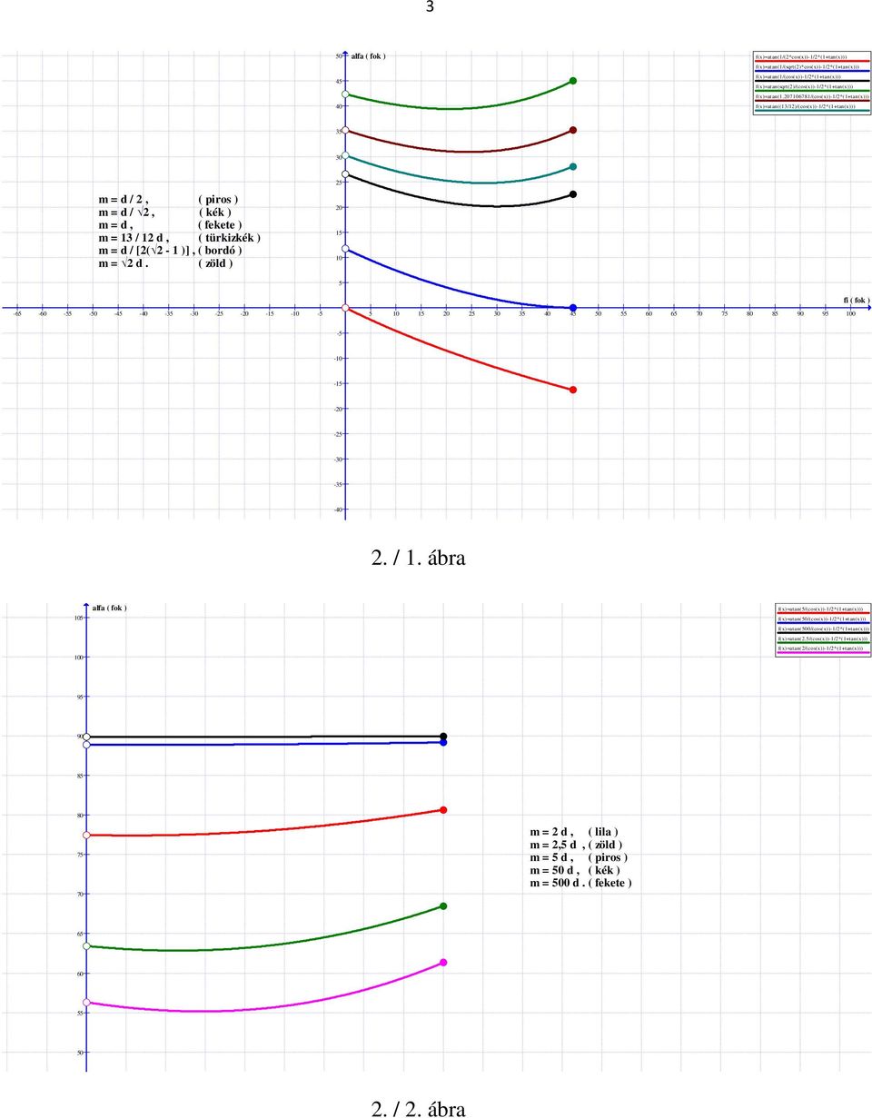 2 d. ( zöld ) 25 20 15 10 5-65 -60-55 -50-45 -40-5 -0-25 -20-15 -10-5 5 10 15 20 25 0 5 40 45 50 55 60 65 70 75 80 85 90 95 100 fi ( fok ) -5-10 -15-20 -25-0 -5-40 2. / 1.