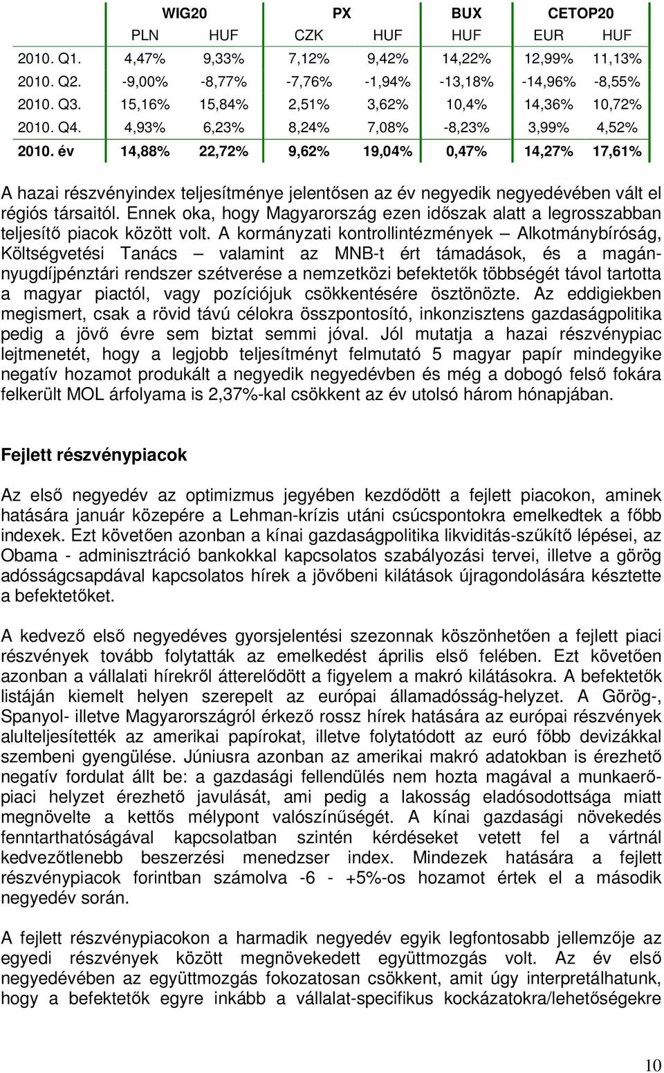 év 14,88% 22,72% 9,62% 19,04% 0,47% 14,27% 17,61% A hazai részvényindex teljesítménye jelentısen az év negyedik negyedévében vált el régiós társaitól.