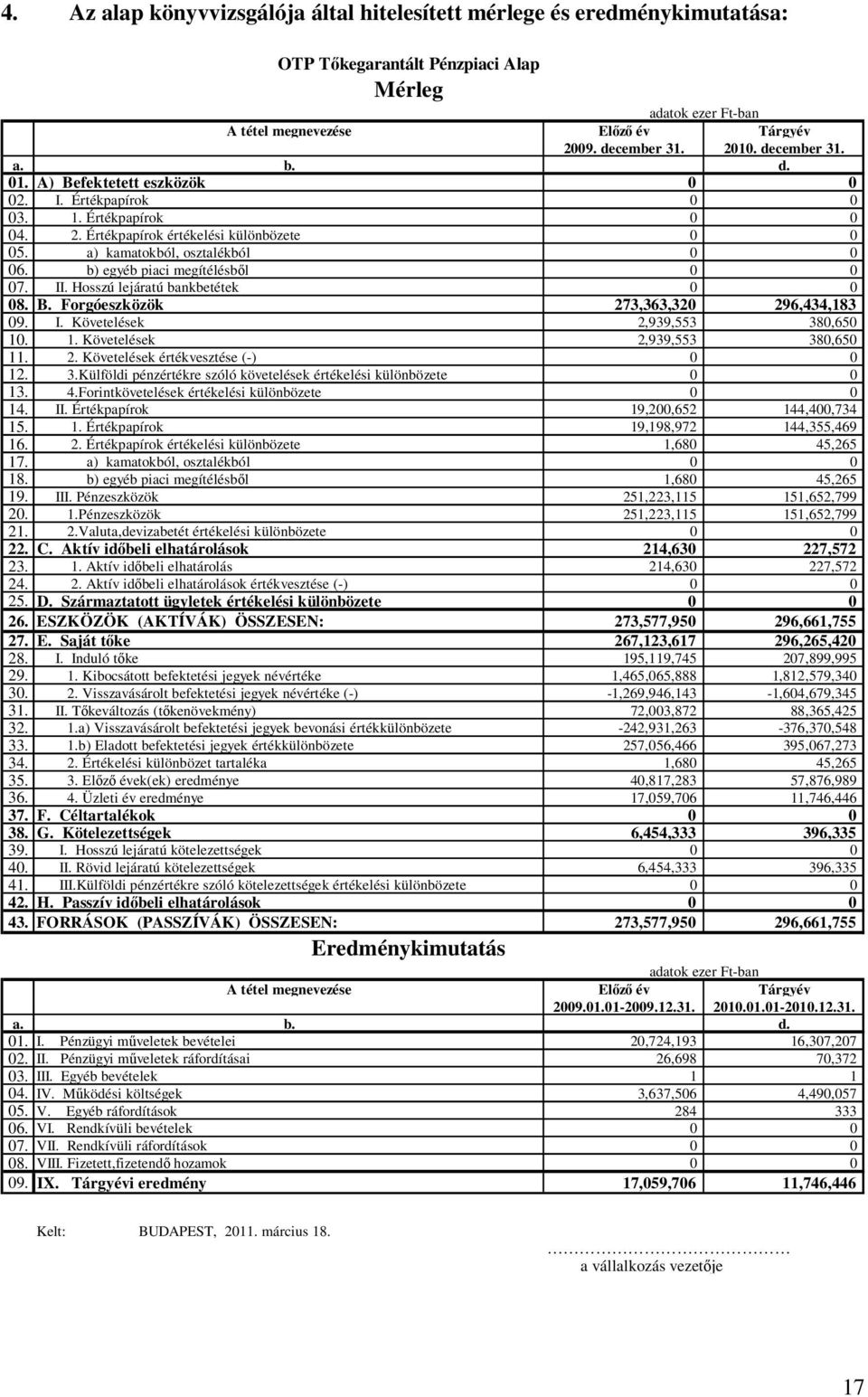 b) egyéb piaci megítélésbıl 0 0 07. II. Hosszú lejáratú bankbetétek 0 0 08. B. Forgóeszközök 273,363,320 296,434,183 09. I. Követelések 2,939,553 380,650 10. 1. Követelések 2,939,553 380,650 11. 2. Követelések értékvesztése (-) 0 0 12.
