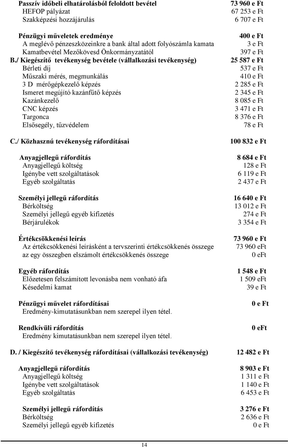 / Kiegészítő tevékenység bevétele (vállalkozási tevékenység) 25 587 e Ft Bérleti díj 537 e Ft Műszaki mérés, megmunkálás 410 e Ft 3 D mérőgépkezelő képzés 2 285 e Ft Ismeret megújító kazánfűtő képzés