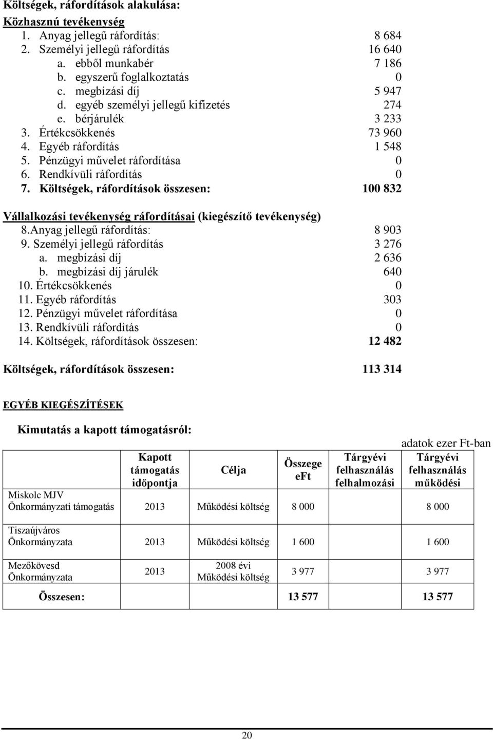 Költségek, ráfordítások összesen: 100 832 Vállalkozási tevékenység ráfordításai (kiegészítő tevékenység) 8.Anyag jellegű ráfordítás: 8 903 9. Személyi jellegű ráfordítás 3 276 a.