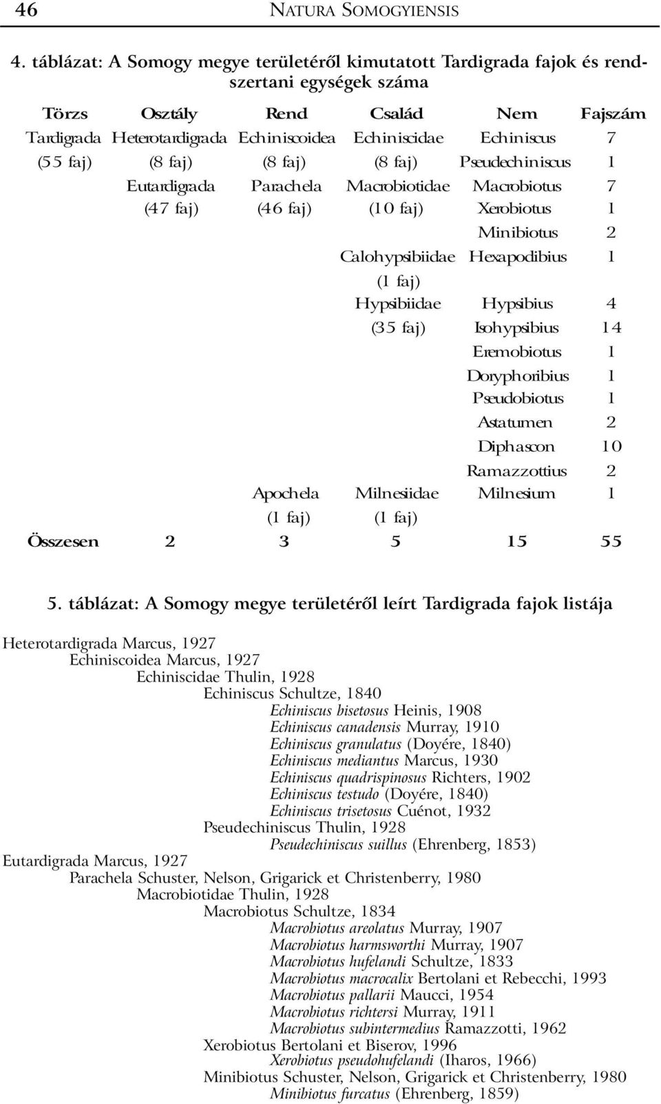 7 (55 faj) (8 faj) (8 faj) (8 faj) Pseudechiniscus 1 Eutardigrada Parachela Macrobiotidae Macrobiotus 7 (47 faj) (46 faj) (10 faj) Xerobiotus 1 Minibiotus 2 Calohypsibiidae Heapodibius 1 (1 faj)