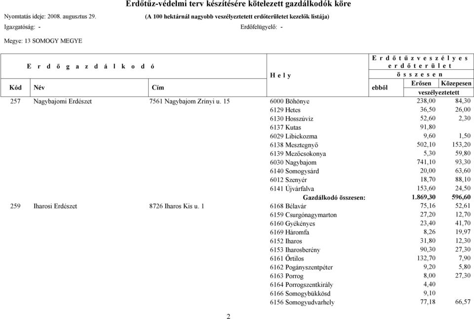 741,10 93,30 6140 Somogysárd 20,00 63,60 6012 Szenyér 18,70 88,10 6141 Újvárfalva 153,60 24,50 Gazdálkodó : 1.869,30 596,60 259 Iharosi Erdészet 8726 Iharos Kis u.