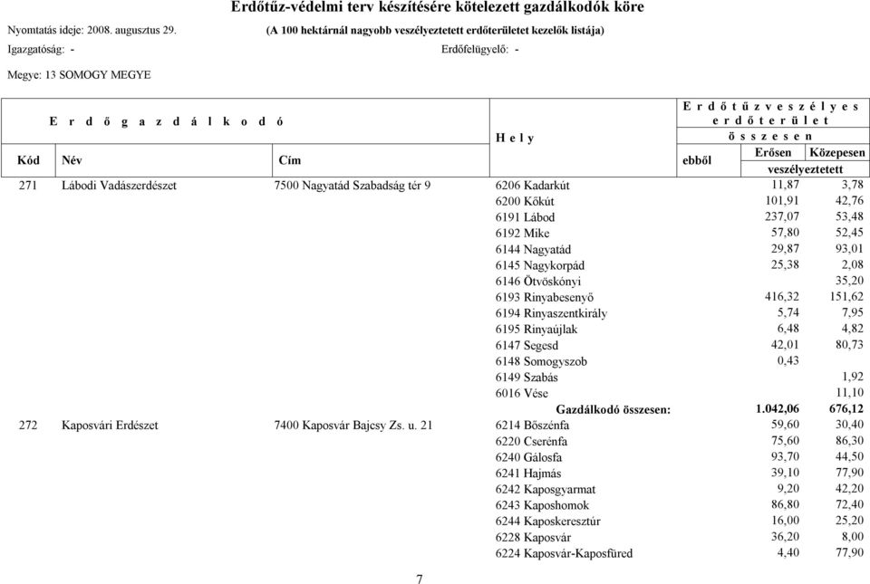 80,73 6148 Somogyszob 0,43 6149 Szabás 1,92 6016 Vése 11,10 Gazdálkodó : 1.042,06 676,12 272 Kaposvári Erdészet 7400 Kaposvár Bajcsy Zs. u.