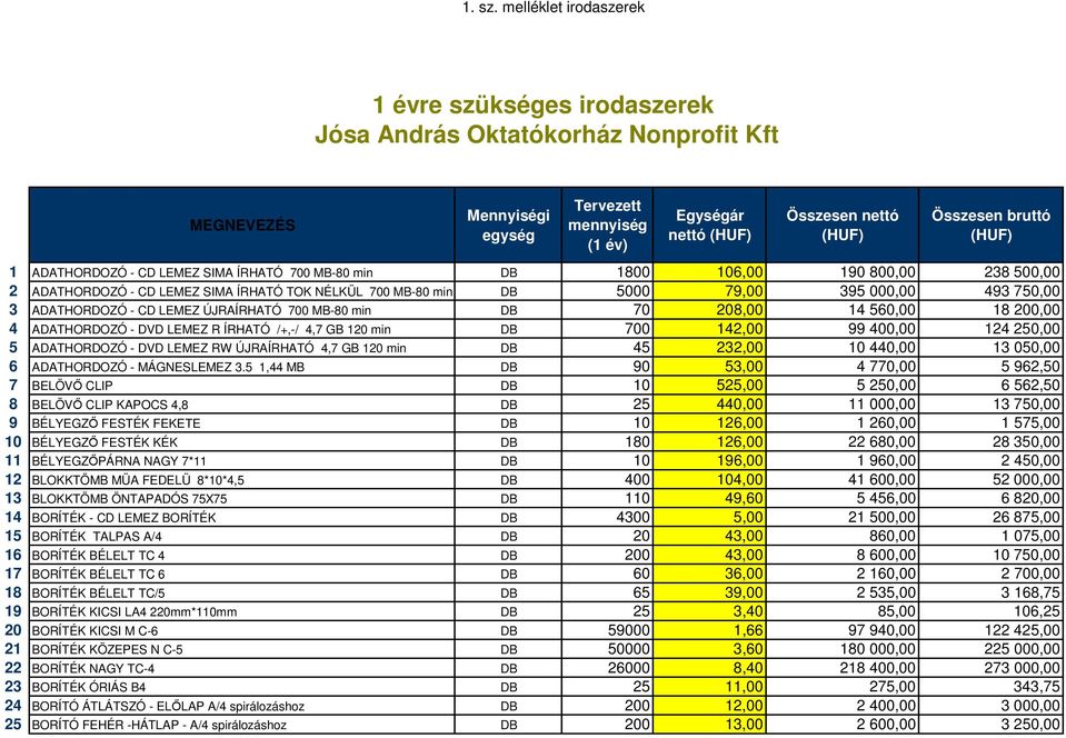 CD LEMEZ ÚJRAÍRHATÓ 700 MB-80 min DB 70 208,00 14 560,00 18 200,00 4 ADATHORDOZÓ - DVD LEMEZ R ÍRHATÓ /+,-/ 4,7 GB 120 min DB 700 142,00 99 400,00 124 250,00 5 ADATHORDOZÓ - DVD LEMEZ RW ÚJRAÍRHATÓ