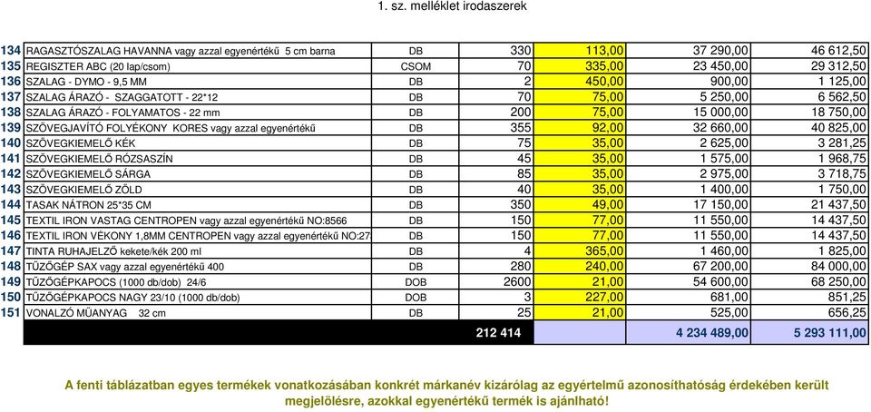 egyenérték DB 355 92,00 32 660,00 40 825,00 140 SZÖVEGKIEMEL KÉK DB 75 35,00 2 625,00 3 281,25 141 SZÖVEGKIEMEL RÓZSASZÍN DB 45 35,00 1 575,00 1 968,75 142 SZÖVEGKIEMEL SÁRGA DB 85 35,00 2 975,00 3