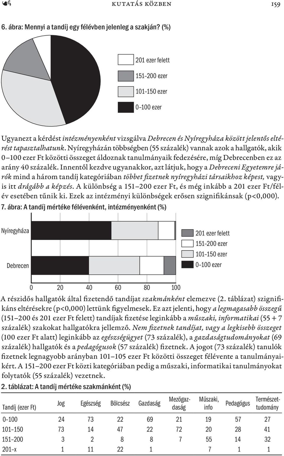 Nyíregyházán többségben (55 százalék) vannak azok a hallgatók, akik 0 100 ezer Ft közötti összeget áldoznak tanulmányaik fedezésére, míg Debrecenben ez az arány 40 százalék.