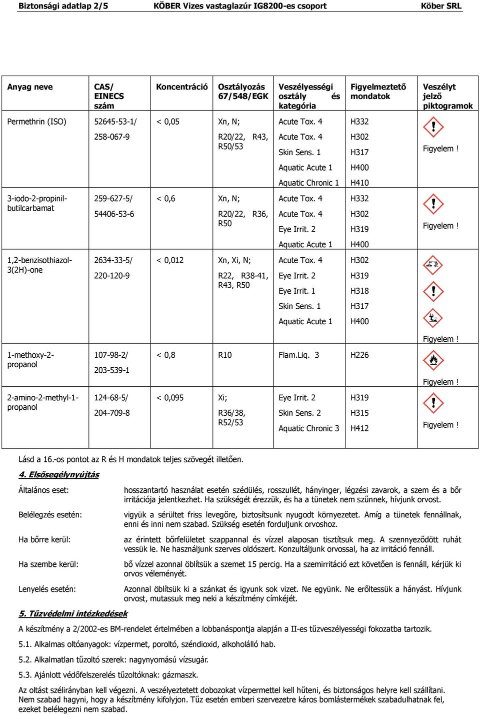 1 H317 Aquatic Chronic 1 H410 3-iodo-2-propinilbutilcarbamat 259-627-5/ 54406-53-6 < 0,6 Xn, N; R20/22, R36, R50 H332 1,2-benzisothiazol- 3(2H)-one 2634-33-5/ 220-120-9 < 0,012 Xn, Xi, N; R22,