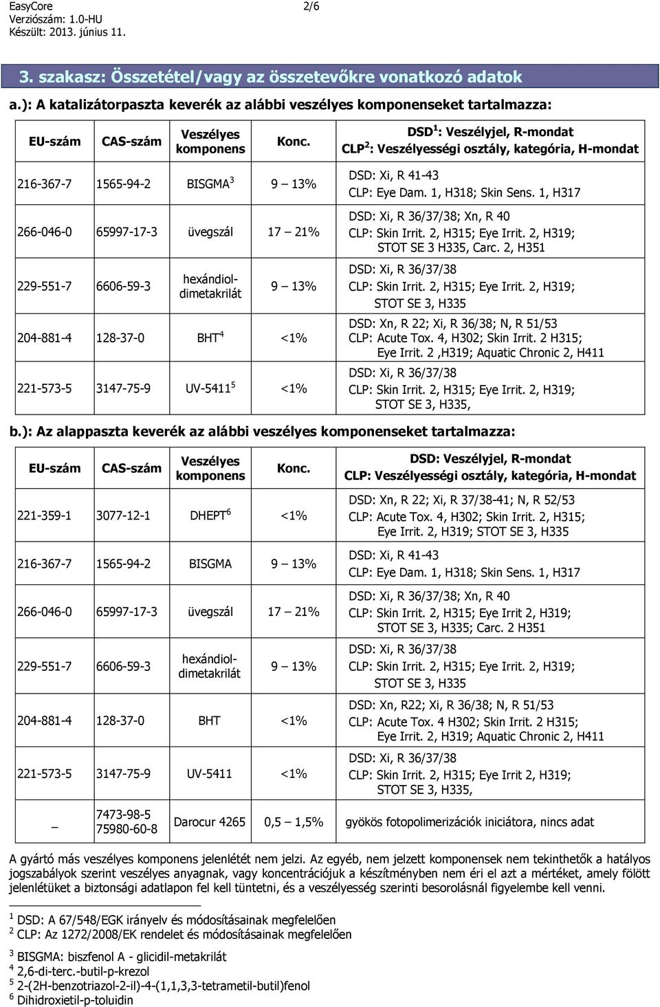 204-881-4 128-37-0 BHT 4 <1% 221-573-5 3147-75-9 UV-5411 5 <1% DSD: Xi, R 41-43 CLP: Eye Dam. 1, H318; Skin Sens. 1, H317 ; Xn, R 40 STOT SE 3 H335, Carc.