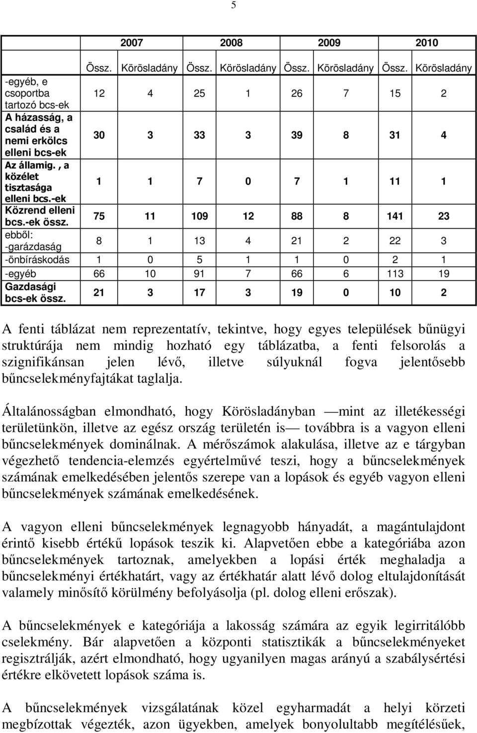 75 11 109 12 88 8 141 23 ebbıl: -garázdaság 8 1 13 4 21 2 22 3 -önbíráskodás 1 0 5 1 1 0 2 1 -egyéb 66 10 91 7 66 6 113 19 Gazdasági bcs-ek össz.