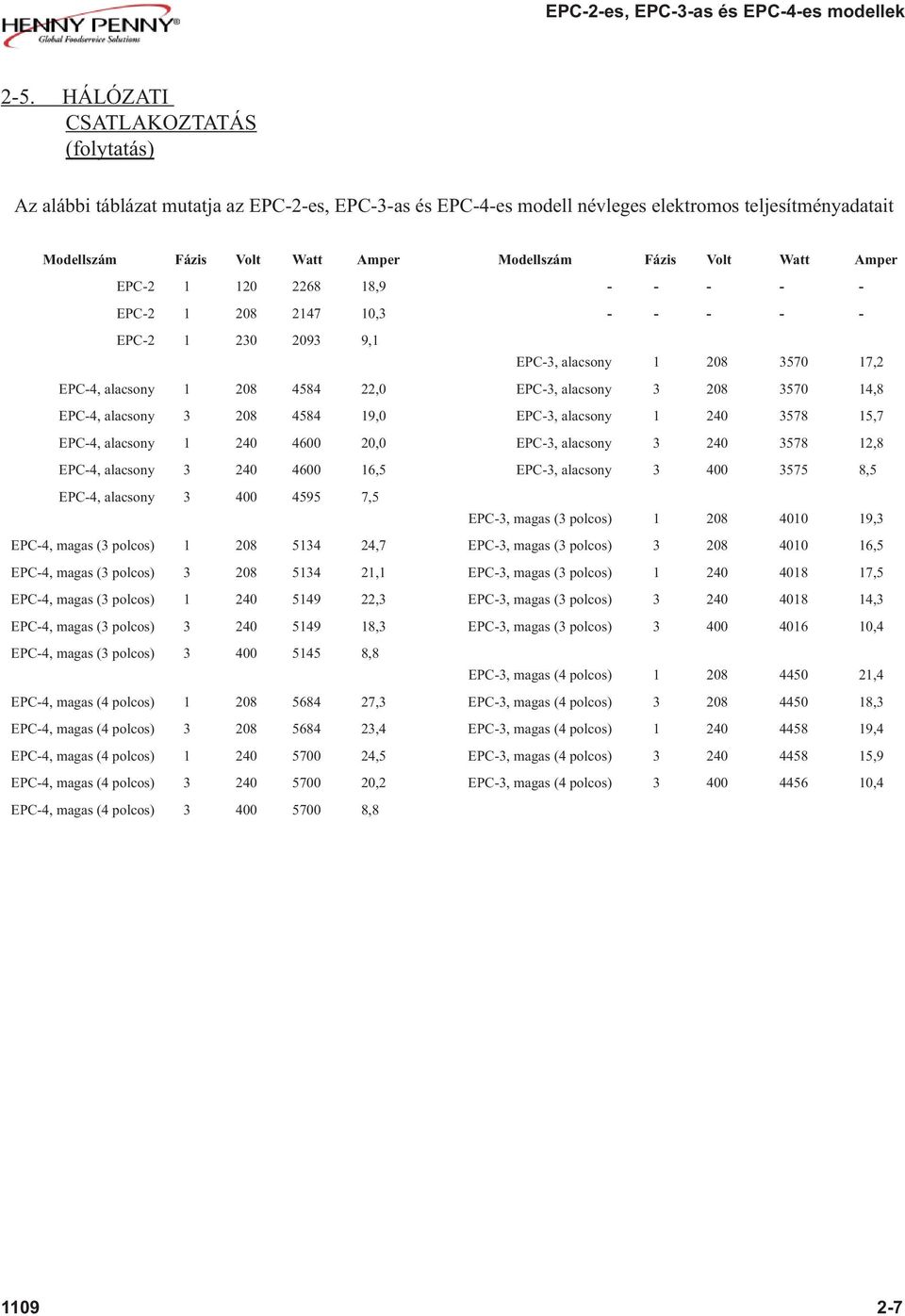 EPC-4, alacsony 3 208 4584 19,0 EPC-3, alacsony 1 240 3578 15,7 EPC-4, alacsony 1 240 4600 20,0 EPC-3, alacsony 3 240 3578 12,8 EPC-4, alacsony 3 240 4600 16,5 EPC-3, alacsony 3 400 3575 8,5 EPC-4,