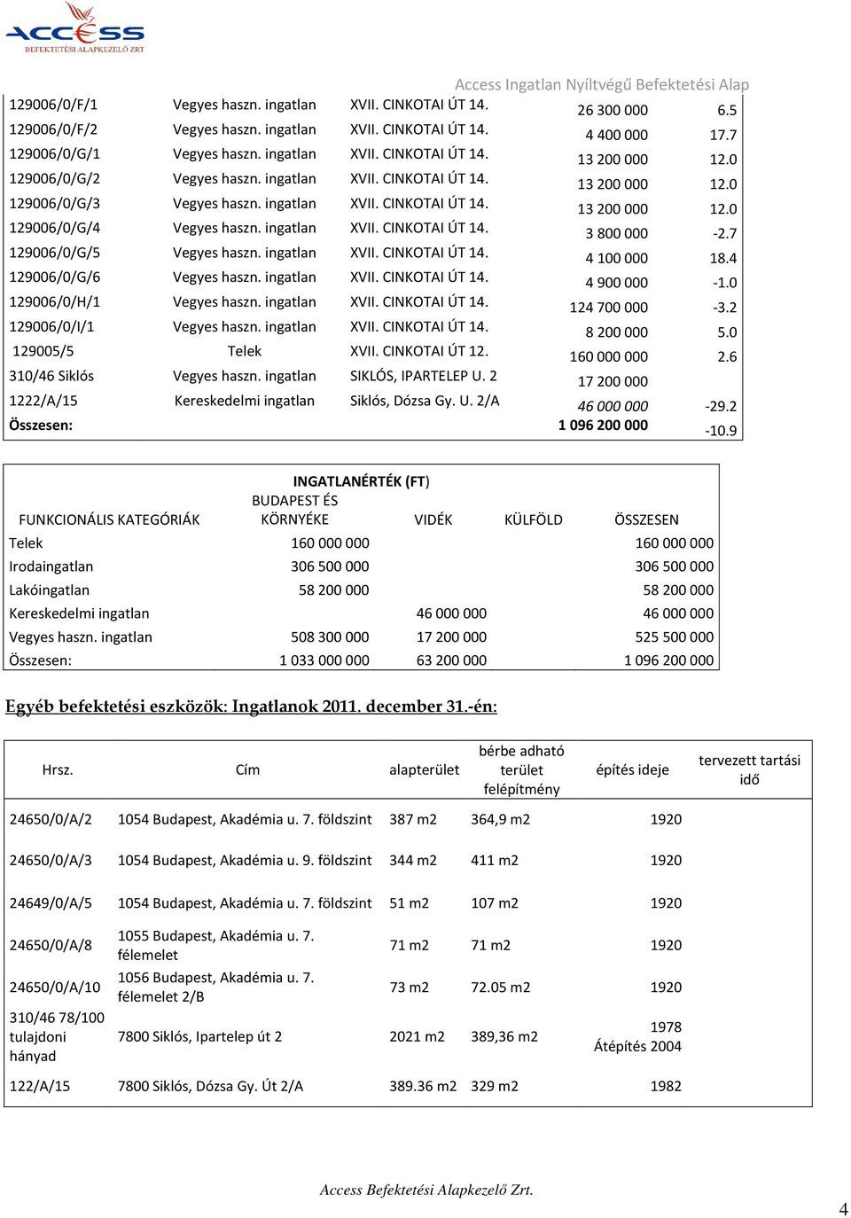 ingatlan XVII. CINKOTAI ÚT 14. 3800000-2.7 129006/0/G/5 Vegyes haszn. ingatlan XVII. CINKOTAI ÚT 14. 4100000 18.4 129006/0/G/6 Vegyes haszn. ingatlan XVII. CINKOTAI ÚT 14. 4900000-1.