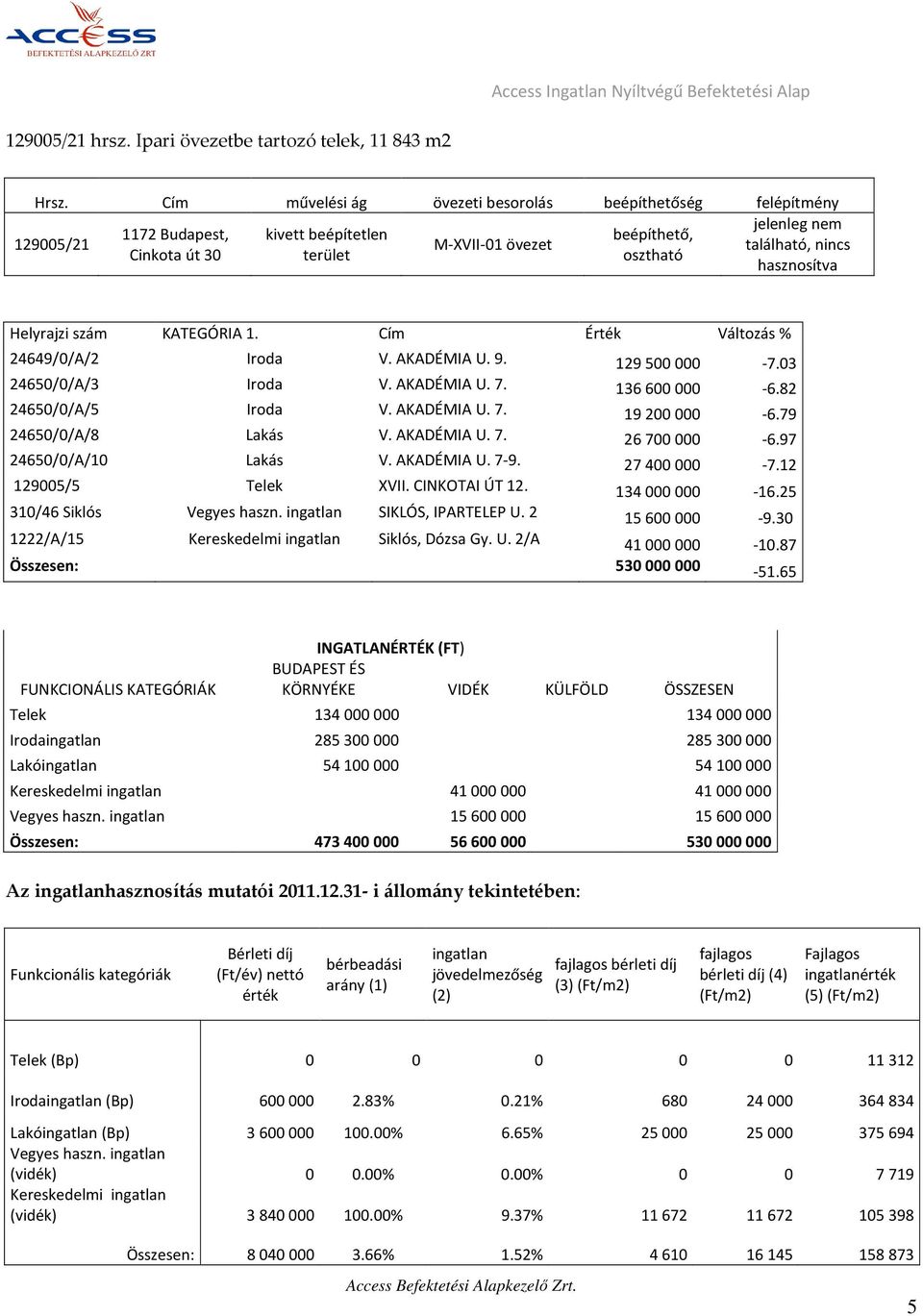 hasznosítva Helyrajzi szám KATEGÓRIA 1. Cím Érték Változás % 24649/0/A/2 Iroda V. AKADÉMIA U. 9. 129500000-7.03 24650/0/A/3 Iroda V. AKADÉMIA U. 7. 136600000-6.82 24650/0/A/5 Iroda V. AKADÉMIA U. 7. 19200000-6.