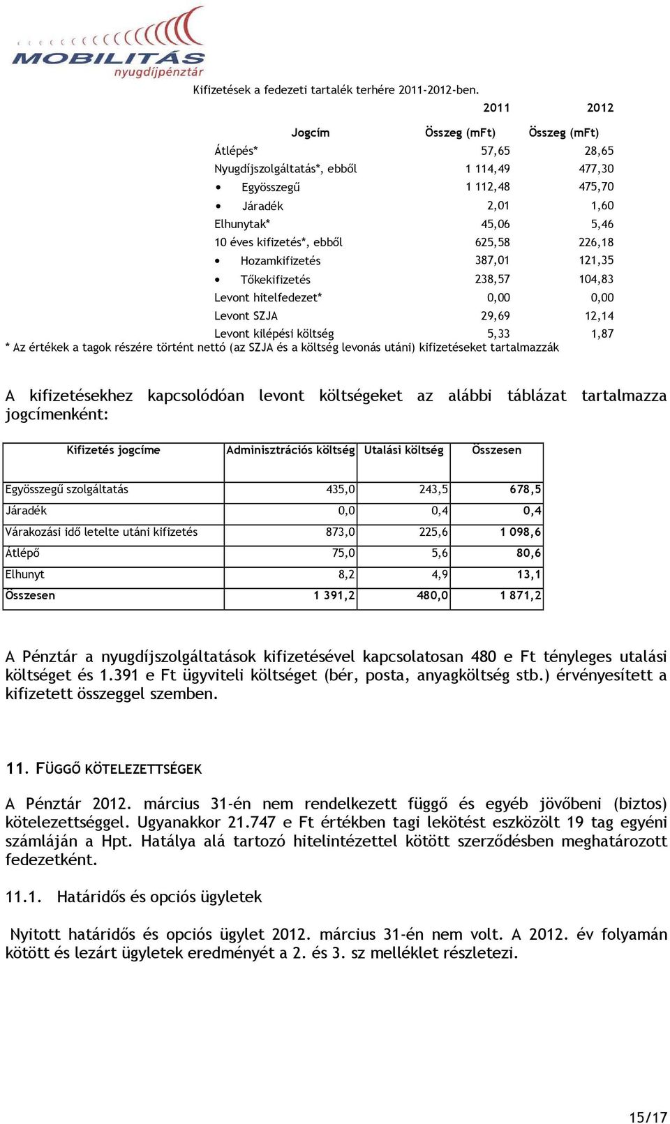 ebbıl 625,58 226,18 Hozamkifizetés 387,01 121,35 Tıkekifizetés 238,57 104,83 Levont hitelfedezet* 0,00 0,00 Levont SZJA 29,69 12,14 Levont kilépési költség 5,33 1,87 * Az értékek a tagok részére