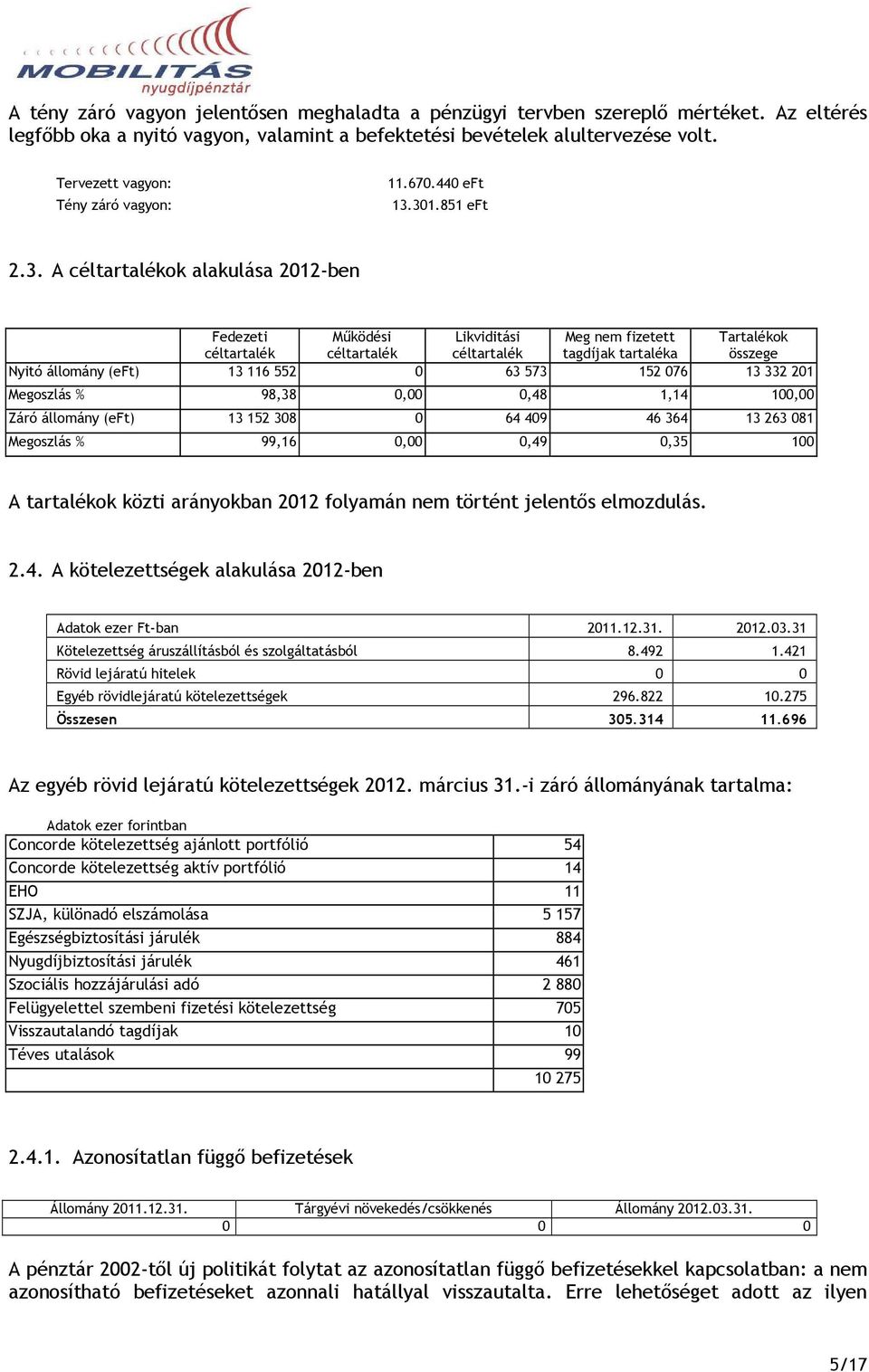 301.851 eft 2.3. A céltartalékok alakulása 2012-ben Fedezeti céltartalék Mőködési céltartalék Likviditási céltartalék Meg nem fizetett tagdíjak tartaléka Tartalékok összege Nyitó állomány (eft) 13