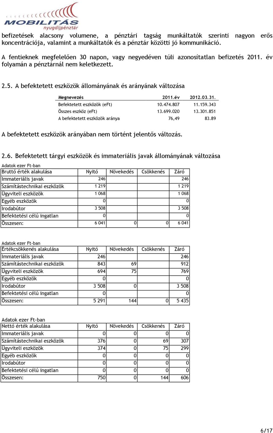 A befektetett eszközök állományának és arányának változása Megnevezés 2011.év 2012.03.31. Befektetett eszközök (eft) 10.474.807 11.159.343 Összes eszköz (eft) 13.699.020 13.301.