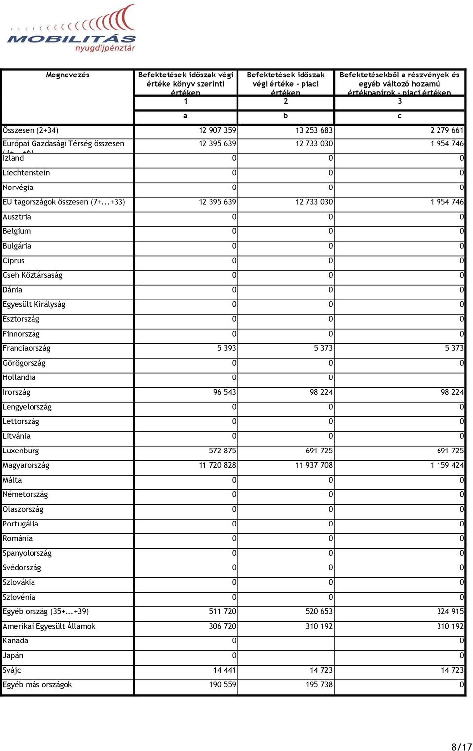 ..+6) Izland 0 0 0 Liechtenstein 0 0 0 Norvégia 0 0 0 EU tagországok összesen (7+.