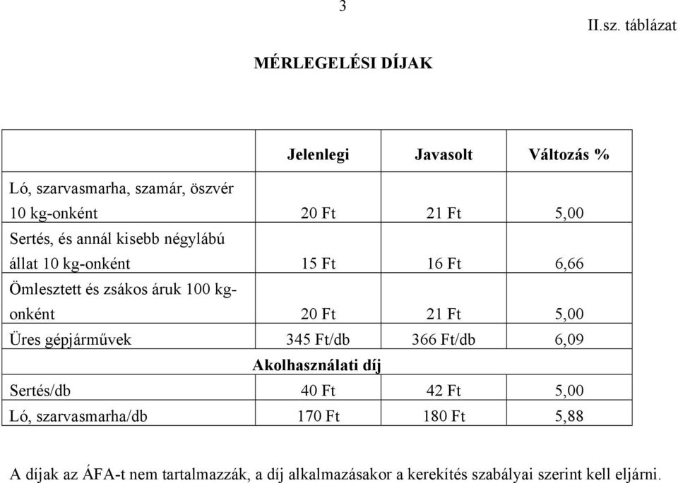 kg-onként 20 Ft 21 Ft 5,00 Sertés, és annál kisebb négylábú állat 10 kg-onként 15 Ft 16 Ft