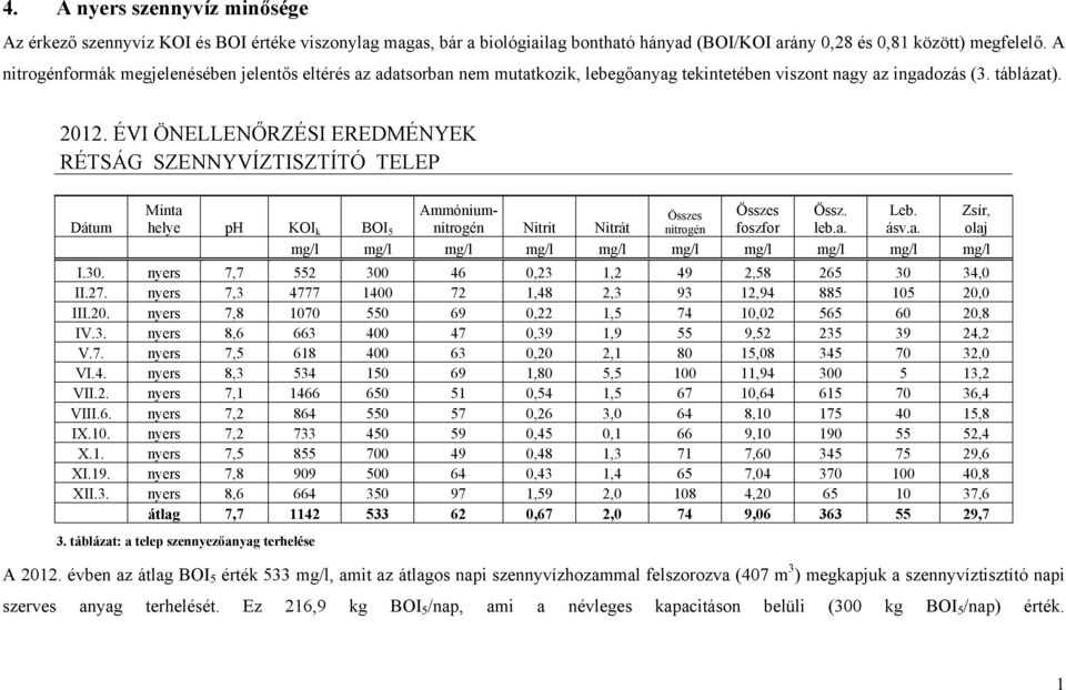 ÉVI ÖNELLENŐRZÉSI EREDMÉNYEK RÉTSÁG SZENNYVÍZTISZTÍTÓ TELEP Minta Ammóniumnitrogén Nitrit Nitrát nitrogén foszfor leb.a. ásv.a. olaj Összes Összes Össz. Leb.