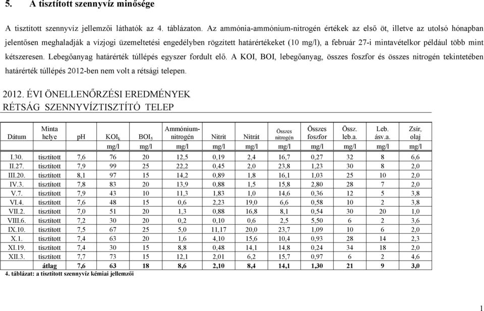 például több mint kétszeresen. Lebegőanyag határérték túllépés egyszer fordult elő.