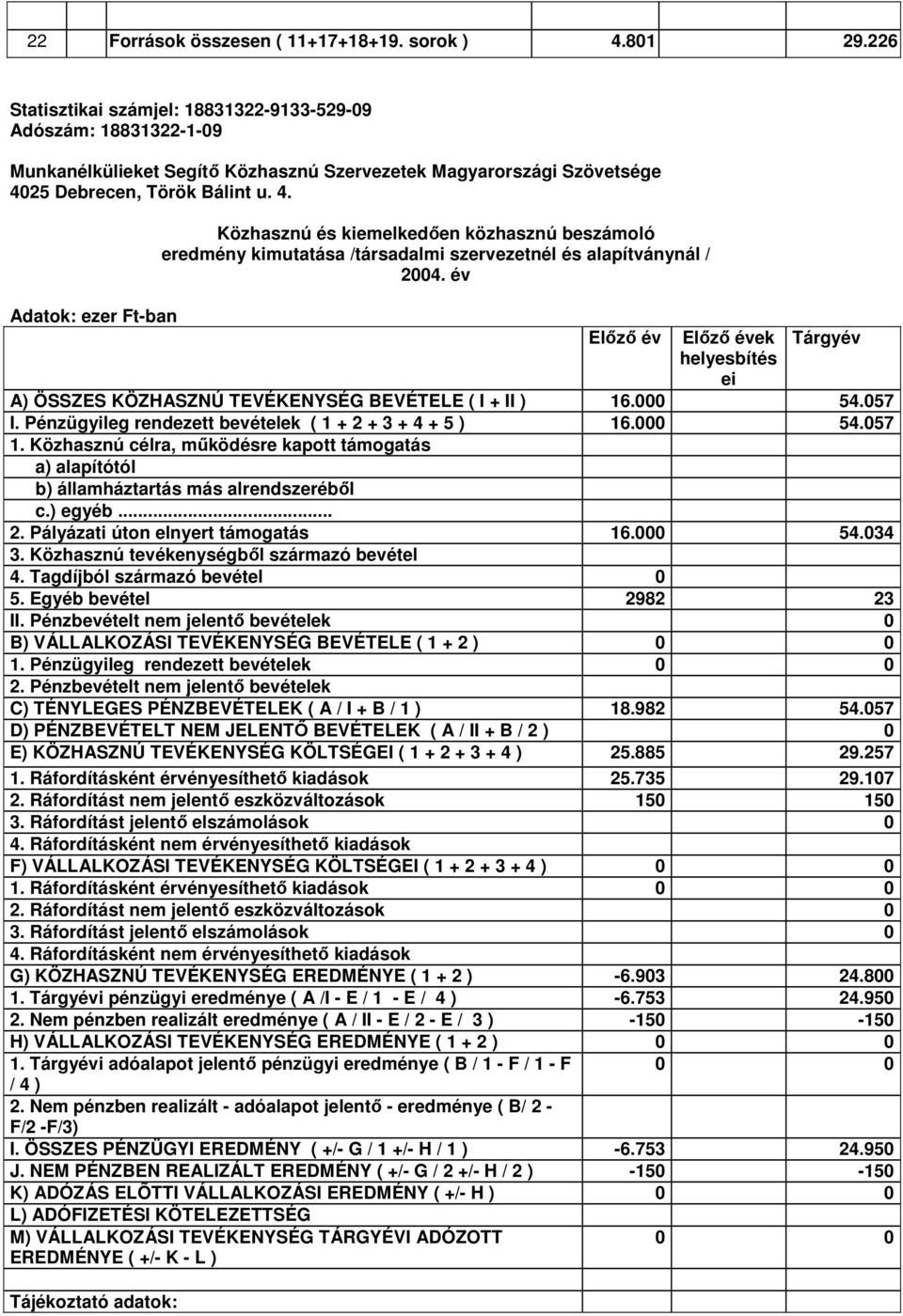 25 Debrecen, Török Bálint u. 4. Közhasznú és kiemelkedıen közhasznú beszámoló eredmény kimutatása /társadalmi szervezetnél és alapítványnál / 2004.