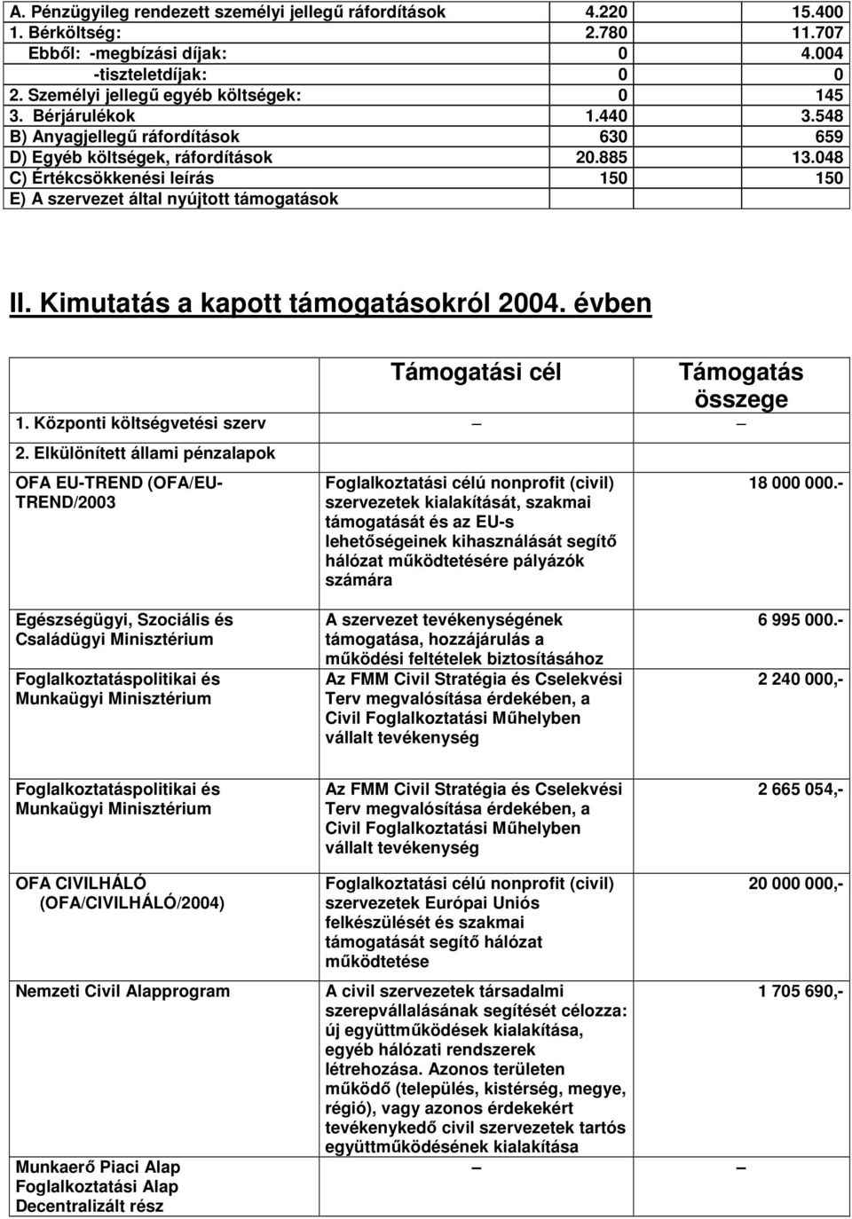 Kimutatás a kapott támogatásokról 2004. évben Támogatási cél Támogatás összege 1. Központi költségvetési szerv 2.