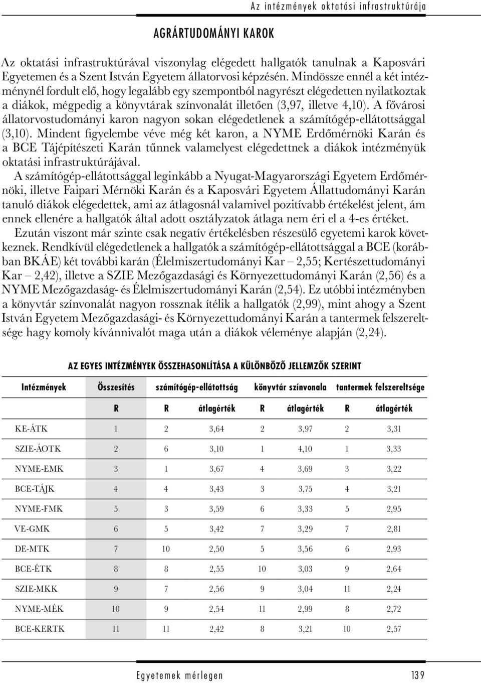 Mindössze ennél a két intézménynél fordult elő, hogy legalább egy szempontból nagyrészt elégedetten nyilatkoztak a diákok, mégpedig a könyvtárak színvonalát illetően (3,97, illetve 4,10).