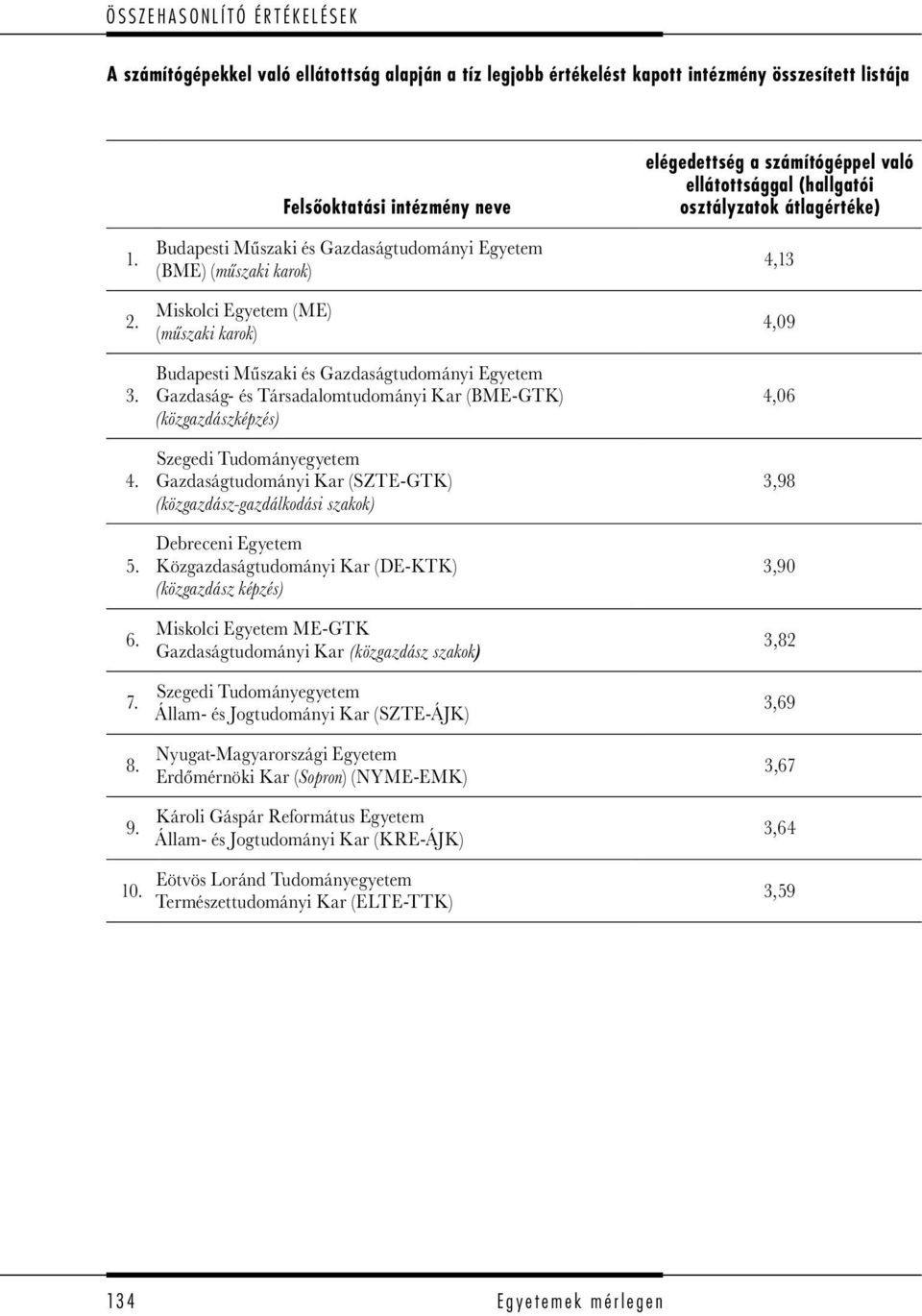 Társadalomtudományi Kar (BME-GTK) (közgazdászképzés) Szegedi Tudományegyetem Gazdaságtudományi Kar (SZTE-GTK) (közgazdász-gazdálkodási szakok) Debreceni Egyetem Közgazdaságtudományi Kar (DE-KTK)