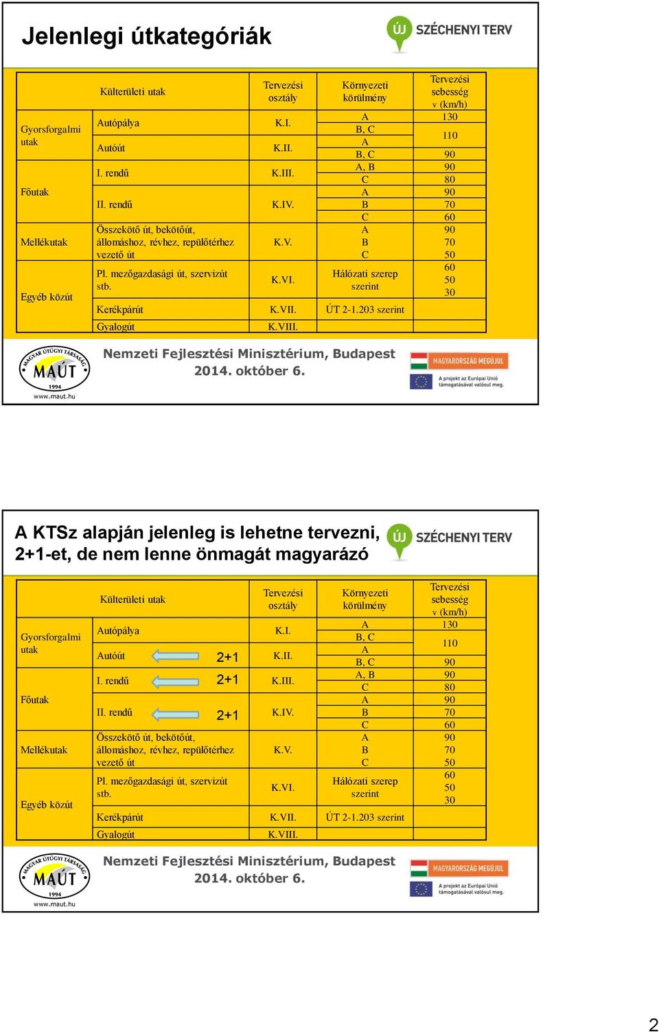 Környezeti körülmény sebesség v (km/h) 130 B, C 110 B, C 90, B 90 C 80 90 B 70 C 60 90 B 70 C Hálózati szerep szerint Kerékpárút K.VII. ÚT 2-1.203 szerint Gyalogút K.VIII.