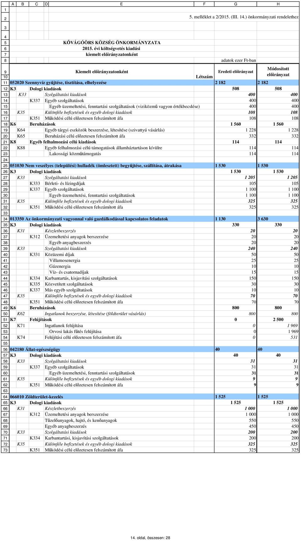 elhelyezése 2 182 2 182 12 K3 Dologi kiadások 8 8 13 K33 Szolgáltatási kiadások 400 400 14 K337 Egyéb szolgáltatások Egyéb üzemeltetési, fenntartási szolgáltatások (viziközm vagyon értékbecslése) 400