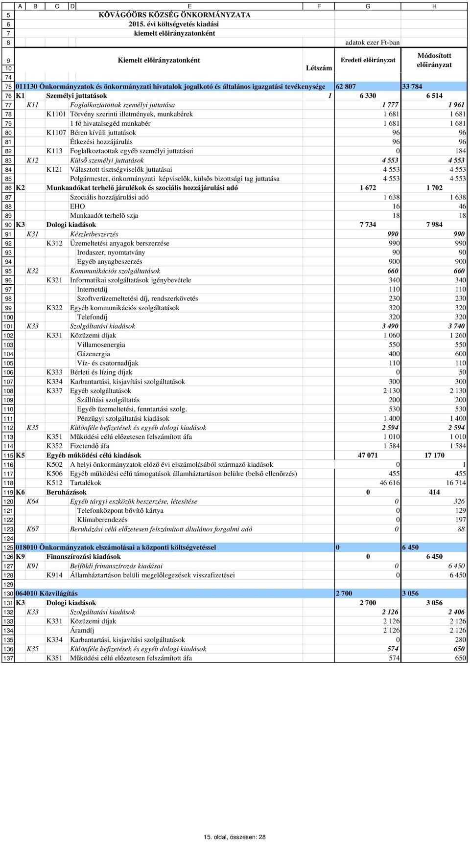 hivatalok jogalkotó és általános igazgatási tevékenysége 62 807 33 784 76 K1 Személyi juttatások 1 6 330 6 514 77 K11 Foglalkoztatottak személyi juttatása 1 777 1 961 78 K11 Törvény szerinti