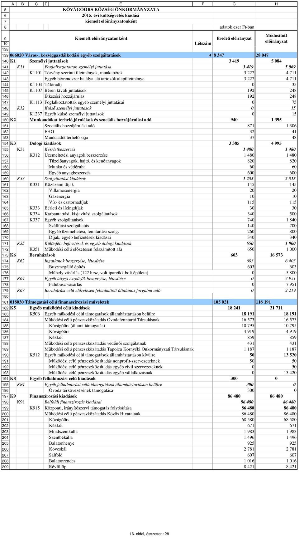 szolgáltatások 4 8 347 28 047 140 K1 Személyi juttatások 3 419 5 084 141 K11 Foglalkoztatottak személyi juttatása 3 419 5 069 142 K11 Törvény szerinti illetmények, munkabérek 3 227 4 711 143 Egyéb