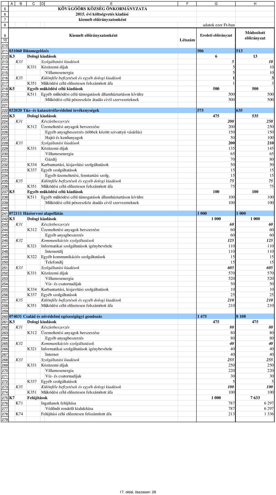 kiadások 6 13 213 K33 Szolgáltatási kiadások 5 214 K331 Közüzemi díjak 5 2 Villamosenergia 5 216 K35 Különféle befizetések és egyéb dologi kiadások 1 3 217 K351 M ködési célú el zetesen felszámított