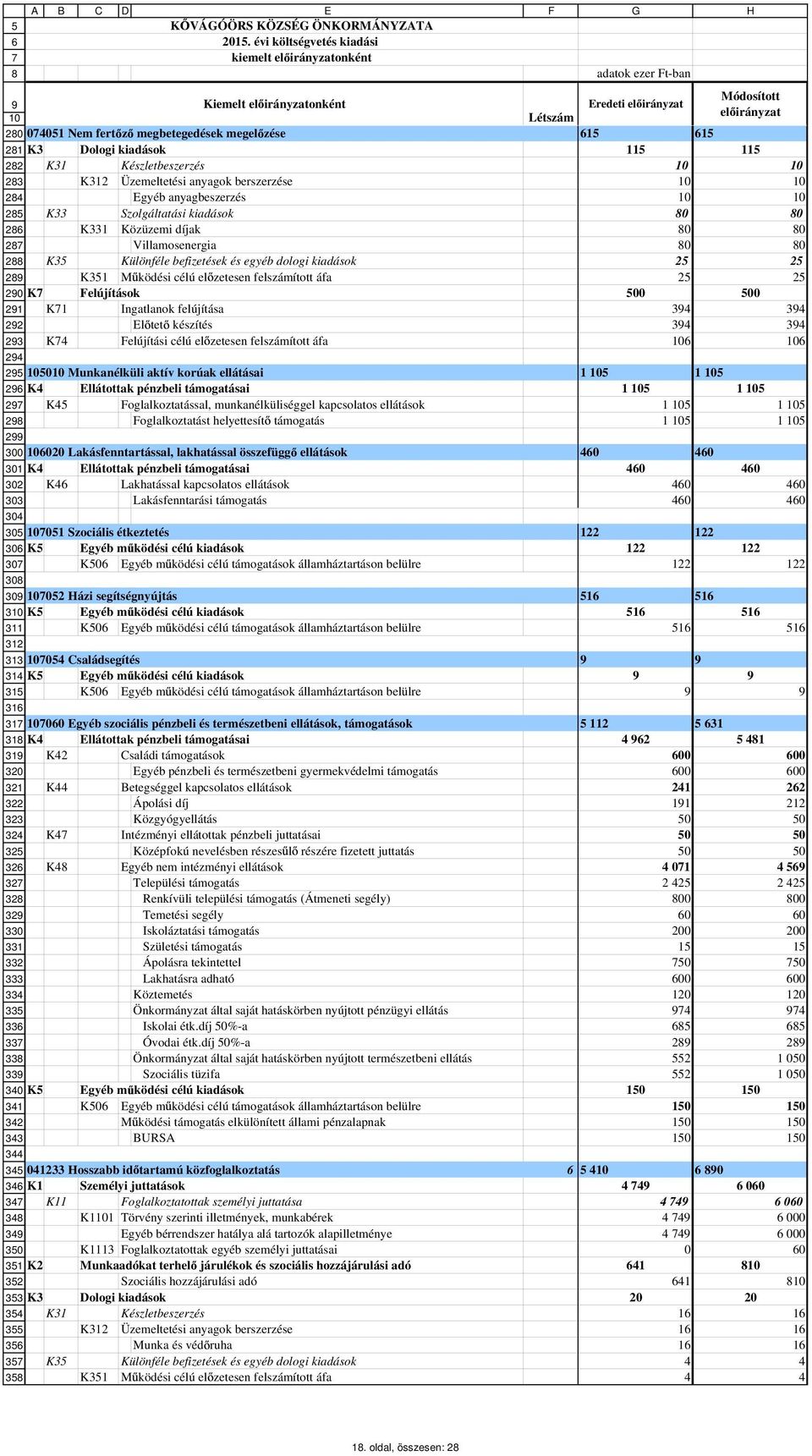 6 281 K3 Dologi kiadások 1 1 282 K31 Készletbeszerzés 283 K312 Üzemeltetési anyagok berszerzése 284 Egyéb anyagbeszerzés 285 K33 Szolgáltatási kiadások 80 80 286 K331 Közüzemi díjak 80 80 287