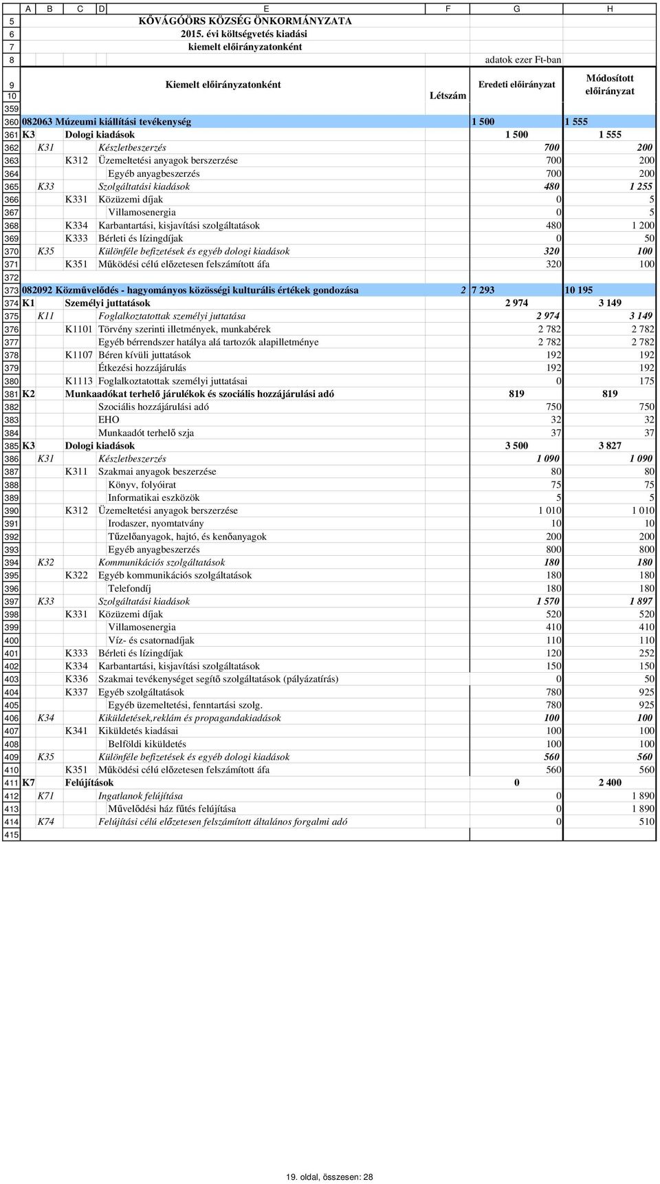 1 555 361 K3 Dologi kiadások 1 0 1 555 362 K31 Készletbeszerzés 700 200 363 K312 Üzemeltetési anyagok berszerzése 700 200 364 Egyéb anyagbeszerzés 700 200 365 K33 Szolgáltatási kiadások 480 1 255 366