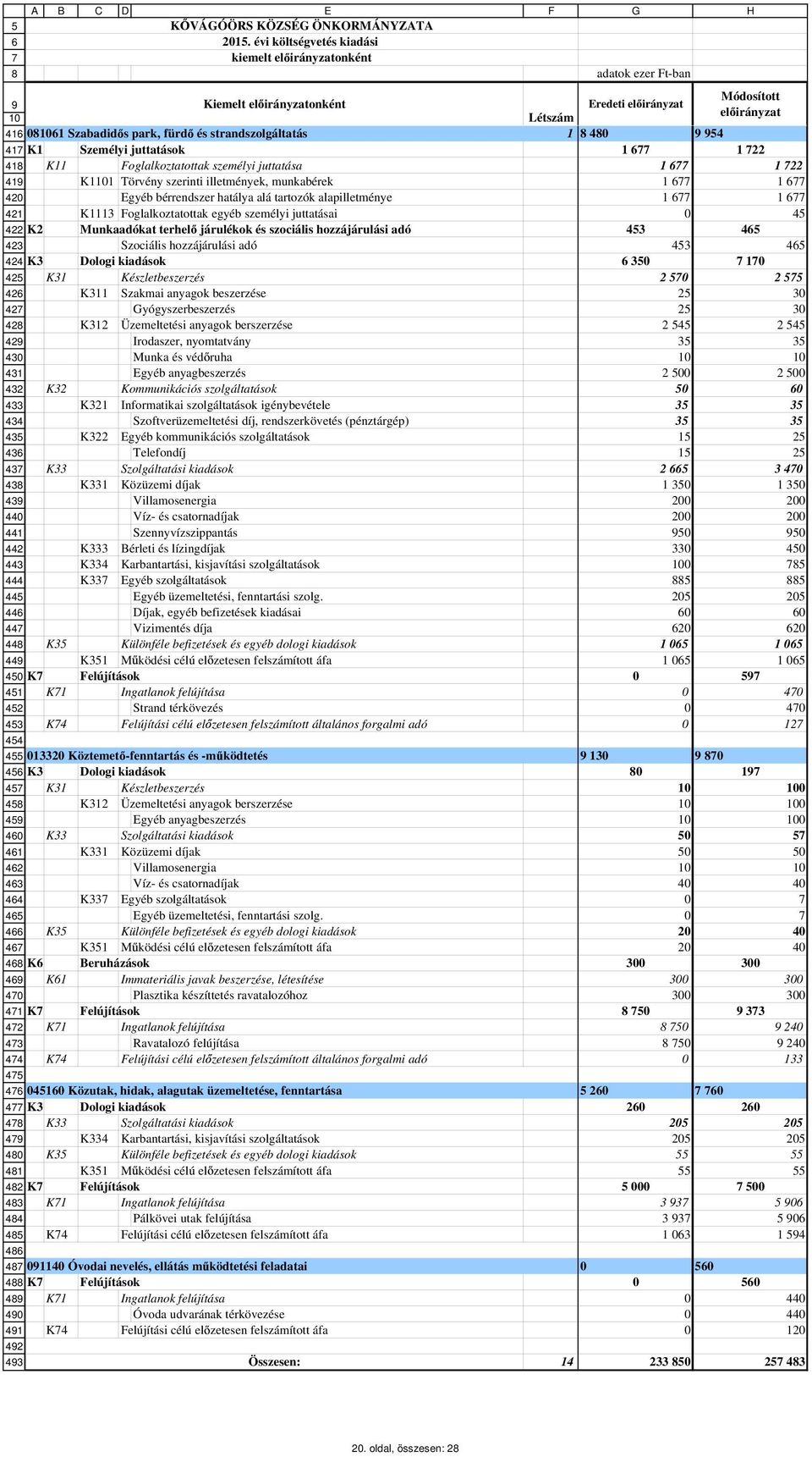 strandszolgáltatás 1 8 480 9 954 417 K1 Személyi juttatások 1 677 1 722 418 K11 Foglalkoztatottak személyi juttatása 1 677 1 722 419 K11 Törvény szerinti illetmények, munkabérek 1 677 1 677 420 Egyéb