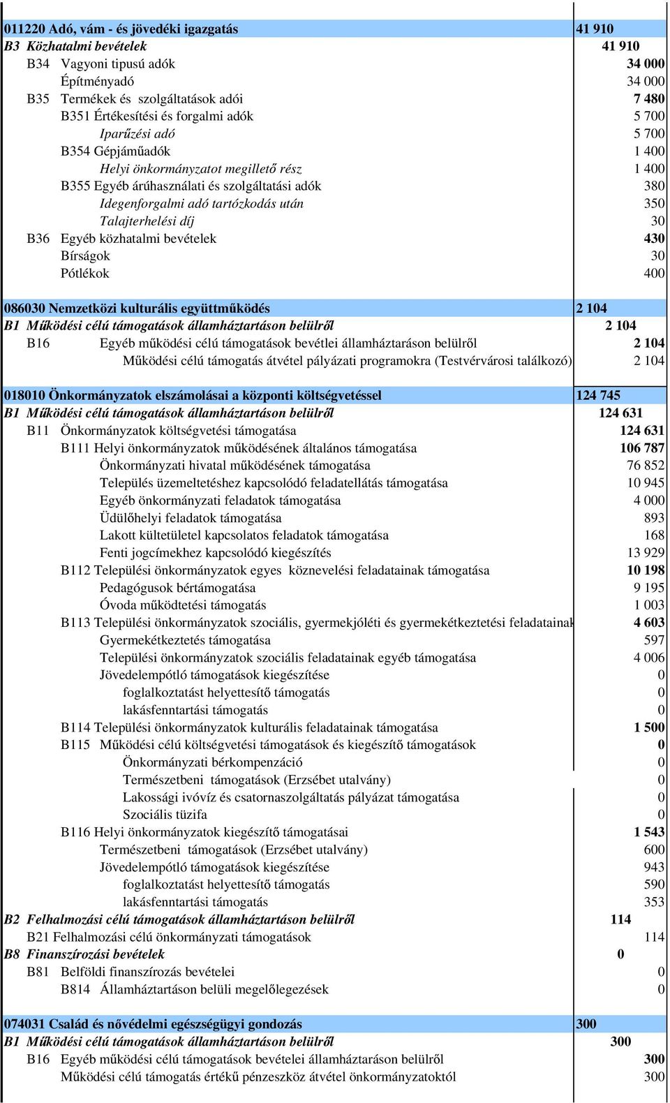 díj 30 B36 Egyéb közhatalmi bevételek 430 Bírságok 30 Pótlékok 400 086030 Nemzetközi kulturális együttm ködés 2 4 B1 M ködési célú támogatások államháztartáson belülr l 2 4 B16 Egyéb m ködési célú