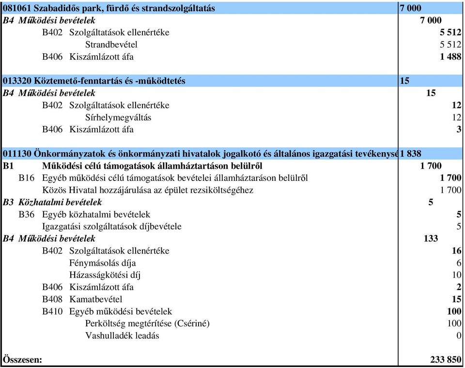 tevékenysége 1 838 B1 M ködési célú támogatások államháztartáson belülr l 1 700 B16 Egyéb m ködési célú támogatások bevételei államháztaráson belülr l 1 700 Közös Hivatal hozzájárulása az épület