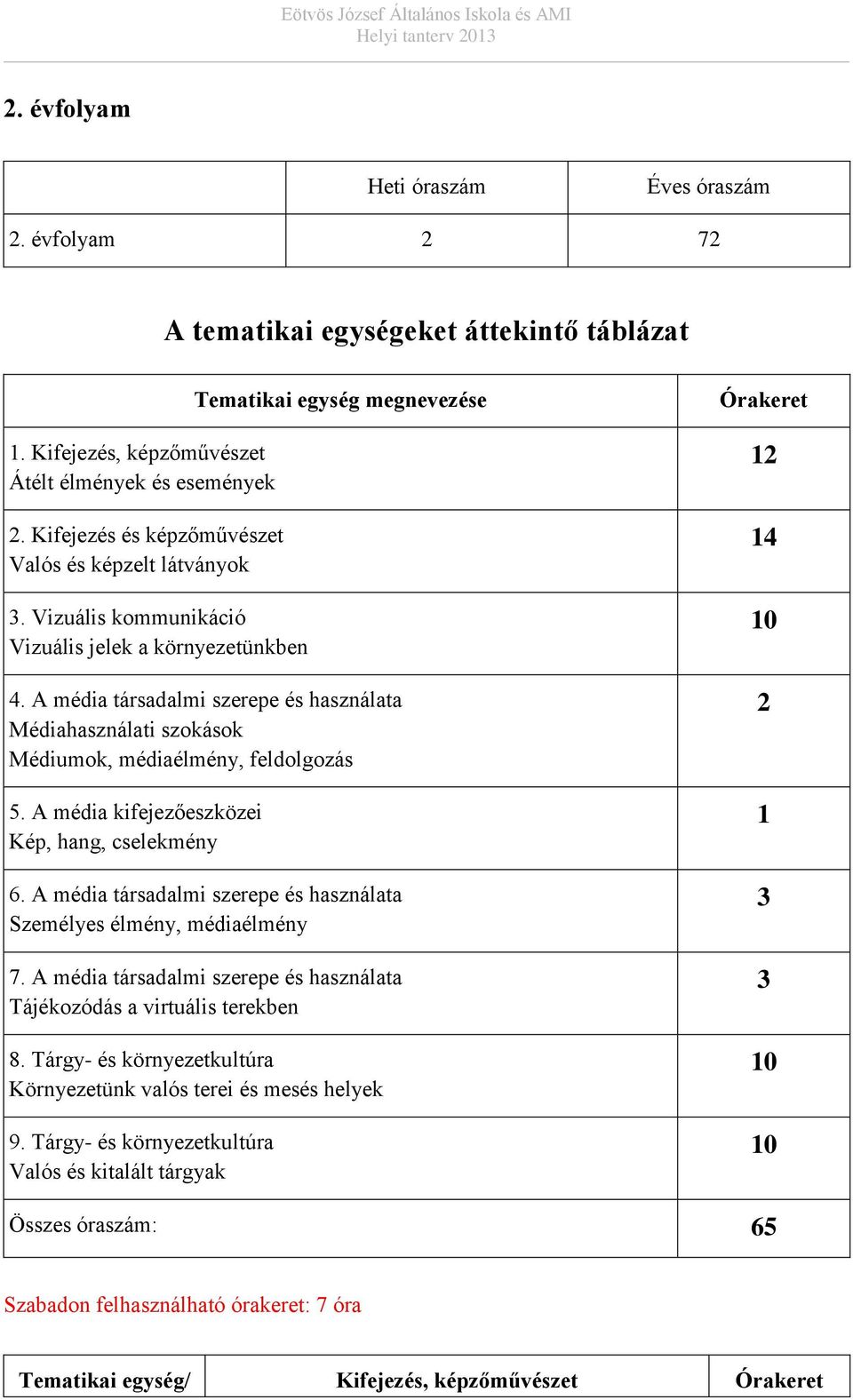 A média kifejezőeszközei Kép, hang, cselekmény 6. A média társadalmi szerepe és használata Személyes élmény, médiaélmény 7. A média társadalmi szerepe és használata Tájékozódás a virtuális terekben 8.