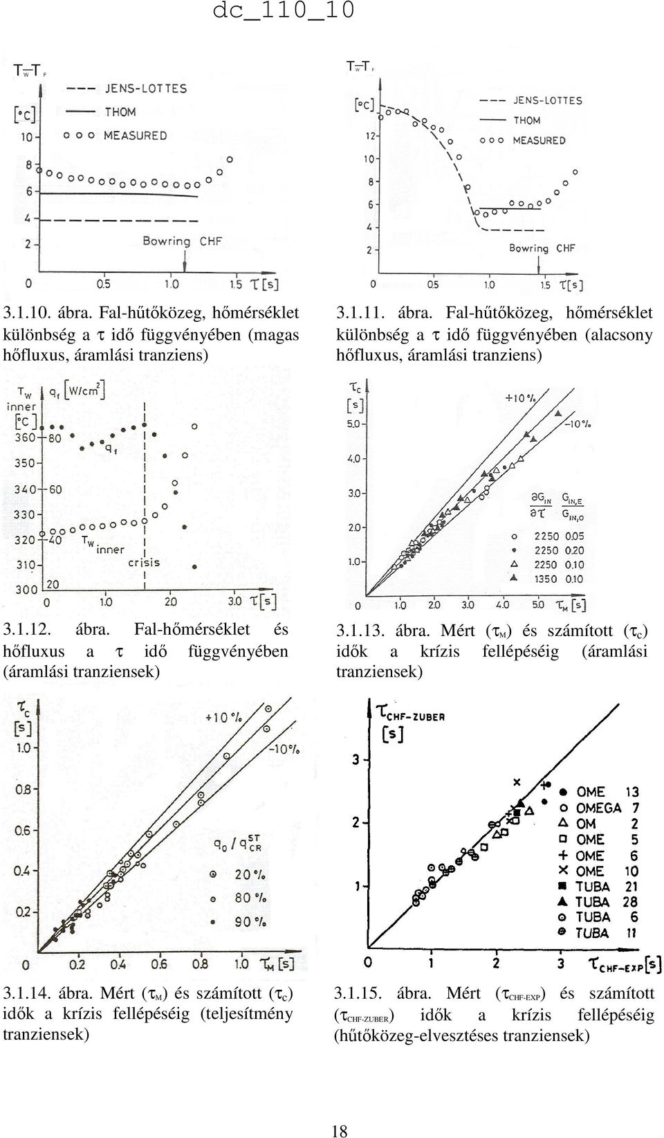 1.14. ábra. Mért (τ M) és számított (τ c ) idık a krízis fellépéséig (teljesítmény tranziensek) 3.1.15. ábra. Mért (τ CHF-EXP) és számított (τ CHF-ZUBER) idık a krízis fellépéséig (hőtıközeg-elvesztéses tranziensek) 18