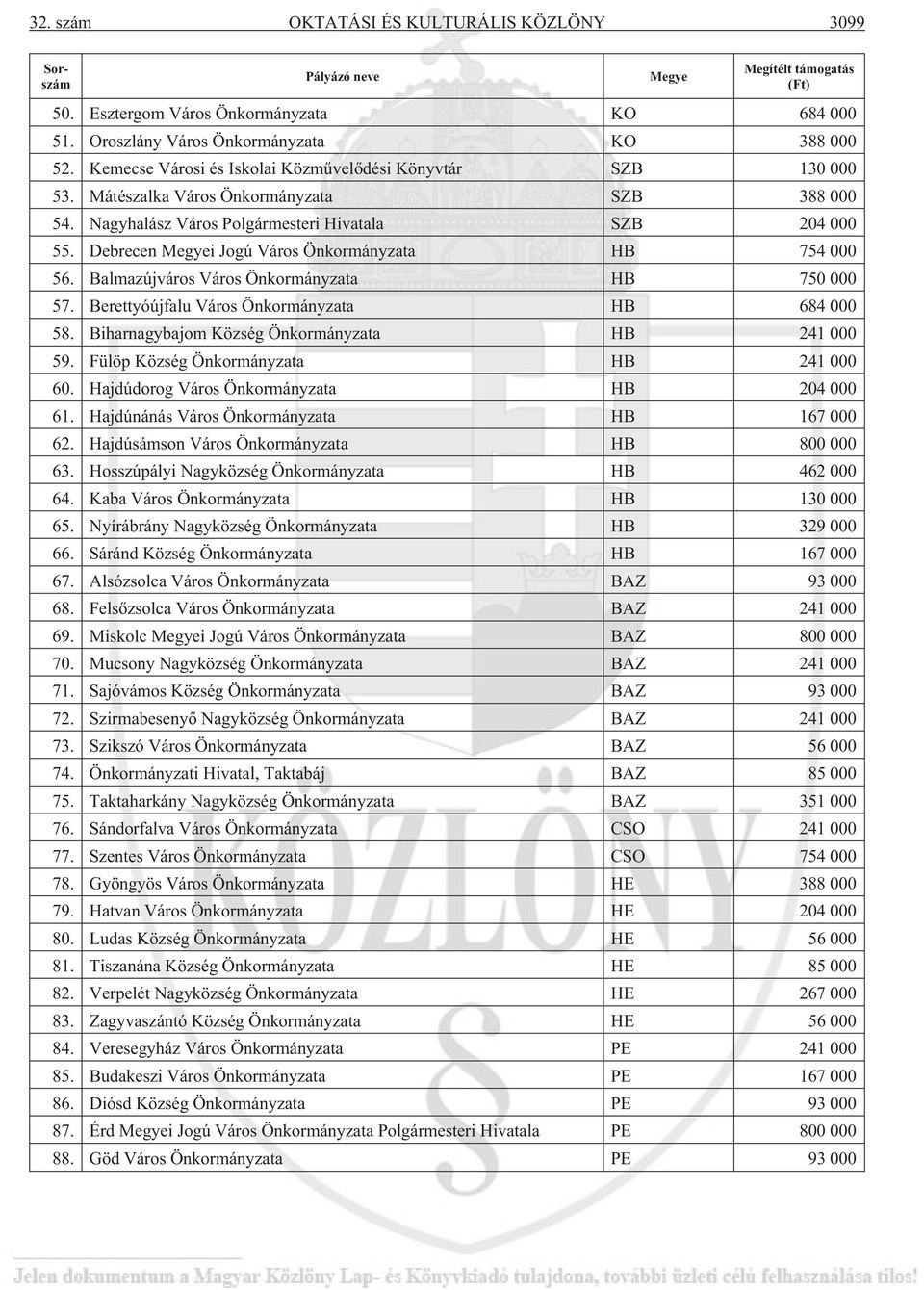 Debrecen Megyei Jogú Város Önkormányzata HB 754 000 56. Balmazújváros Város Önkormányzata HB 750 000 57. Berettyóújfalu Város Önkormányzata HB 684 000 58.