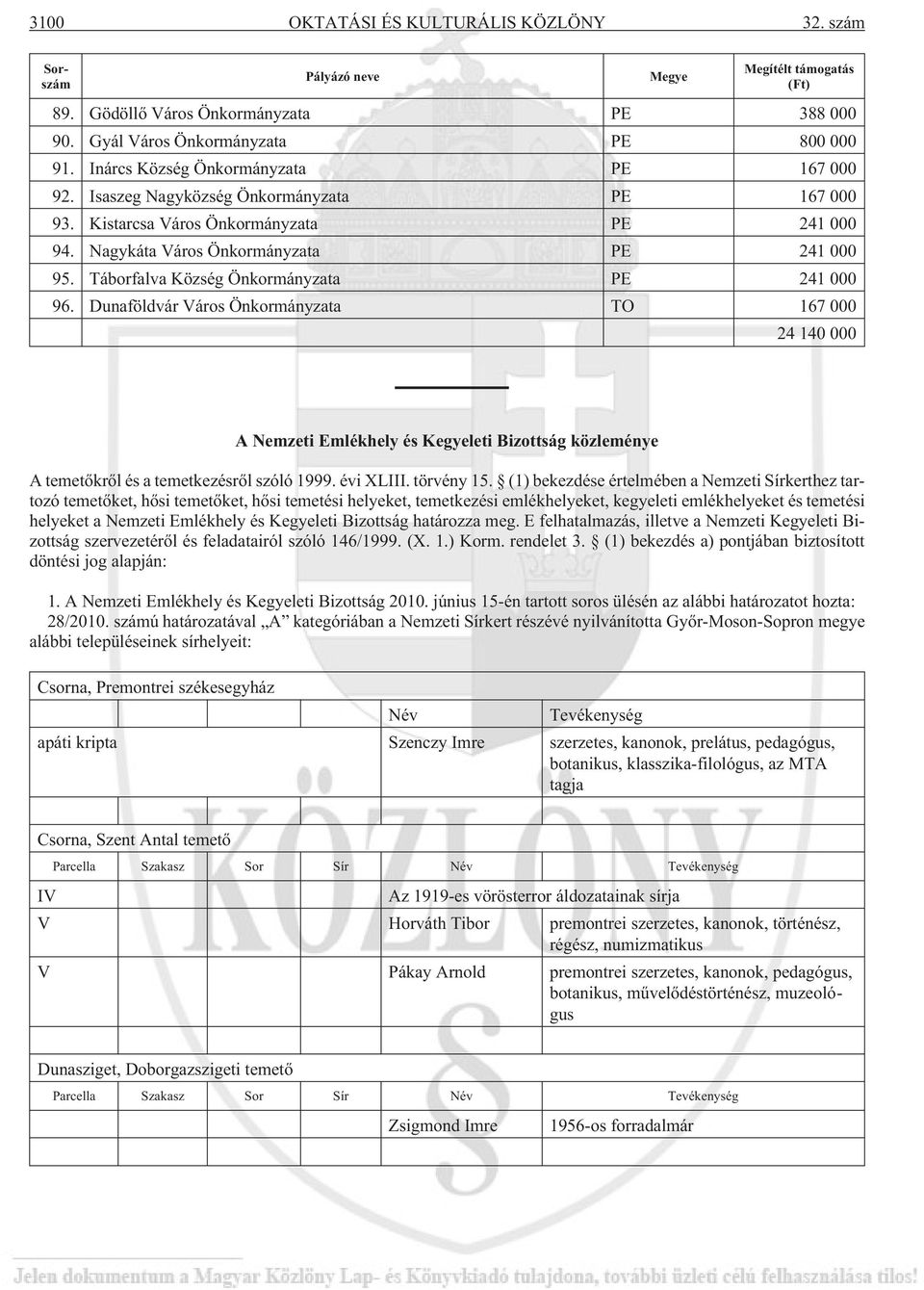 Táborfalva Község Önkormányzata PE 241 000 96. Dunaföldvár Város Önkormányzata TO 167 000 24 140 000 A Nemzeti Emlékhely és Kegyeleti Bizottság közleménye A temetõkrõl és a temetkezésrõl szóló 1999.