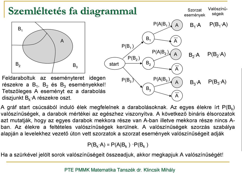 z egyes élekre írt P(B k valószínőségek, a darabok mértékei az egészhez viszonyítva.