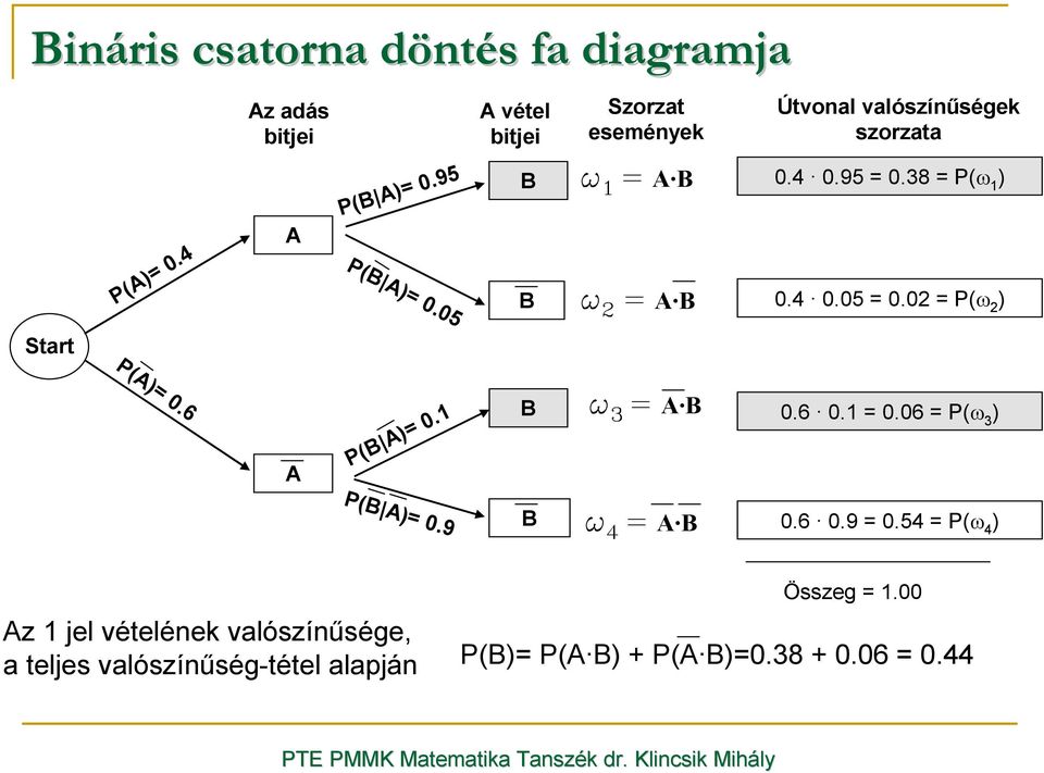 38 = P(ω 1 0.4 0.05 = 0.02 = P(ω 2 P(= 0.6 P(B = 0.1 B w 3 = B 0.6 0.1 = 0.06 = P(ω 3 P(B = 0.9 B w 4 = B 0.