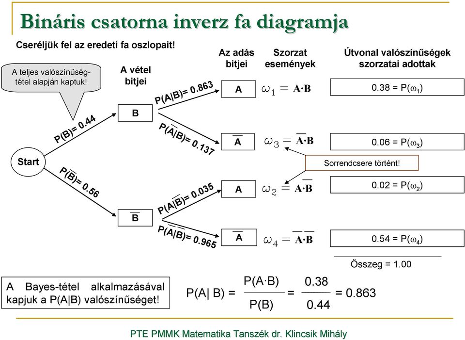 137 z adás bitjei Szorzat események w 1 = B w 3 = B Útvonal valószínőségek szorzatai adottak 0.38 = P(ω 1 0.