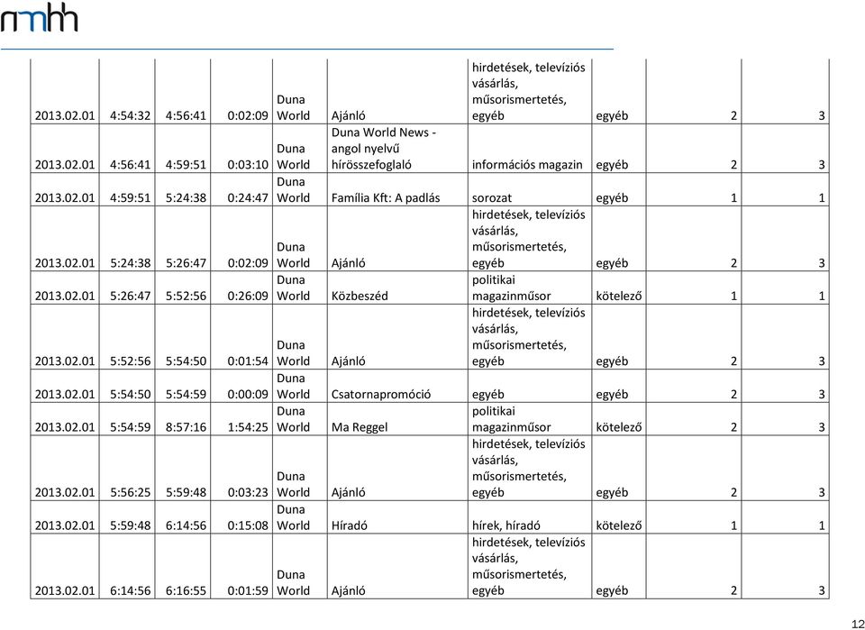 02.01 6:14:56 6:16:55 0:01:59 News - angol nyelvű hírösszefoglaló információs magazin egyéb 2 3 Família Kft: A padlás sorozat egyéb 1 1 politikai Közbeszéd