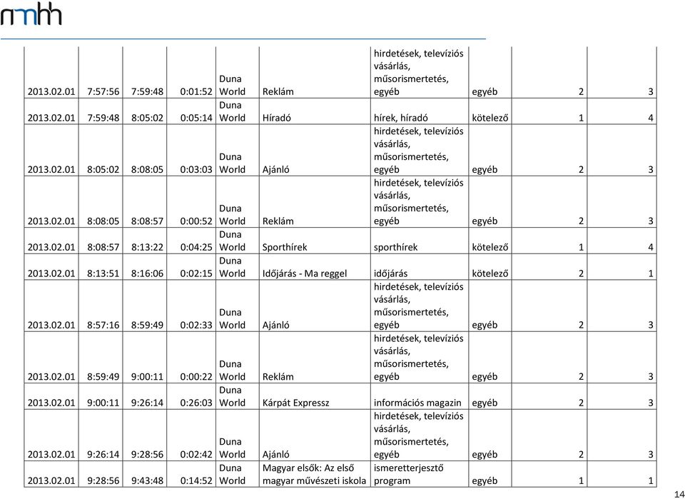 02.01 9:28:56 9:43:48 0:14:52 Reklám Híradó hírek, híradó kötelező 1 4 Reklám Sporthírek sporthírek kötelező 1 4 Időjárás - Ma reggel időjárás kötelező 2 1