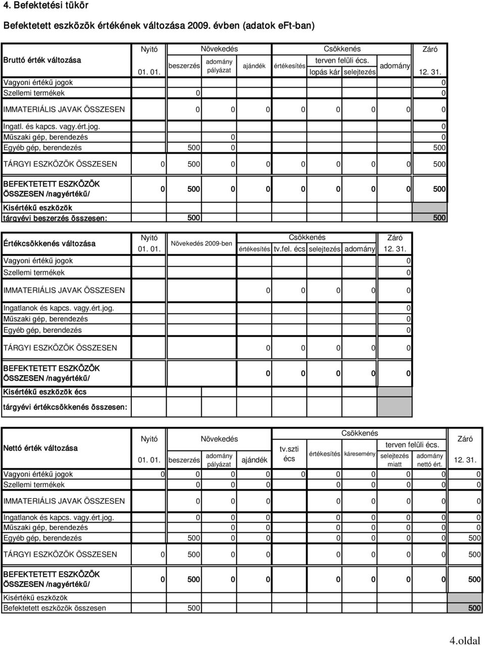 k 0 Szellemi termékek 0 0 IMMATERIÁLIS JAVAK ÖSSZESEN 0 0 0 0 0 0 0 0 Ingatl. és kapcs. vagy.ért.jog.