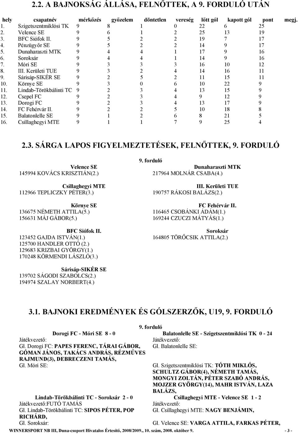 Kerületi TUE 9 3 2 4 14 16 11 9. Sárisáp-SIKÉR SE 9 2 5 2 11 15 11 10. Környe SE 9 3 0 6 10 22 9 11. Lindab-Törökbálinti TC 9 2 3 4 13 15 9 12. Csepel FC 9 2 3 4 9 12 9 13.